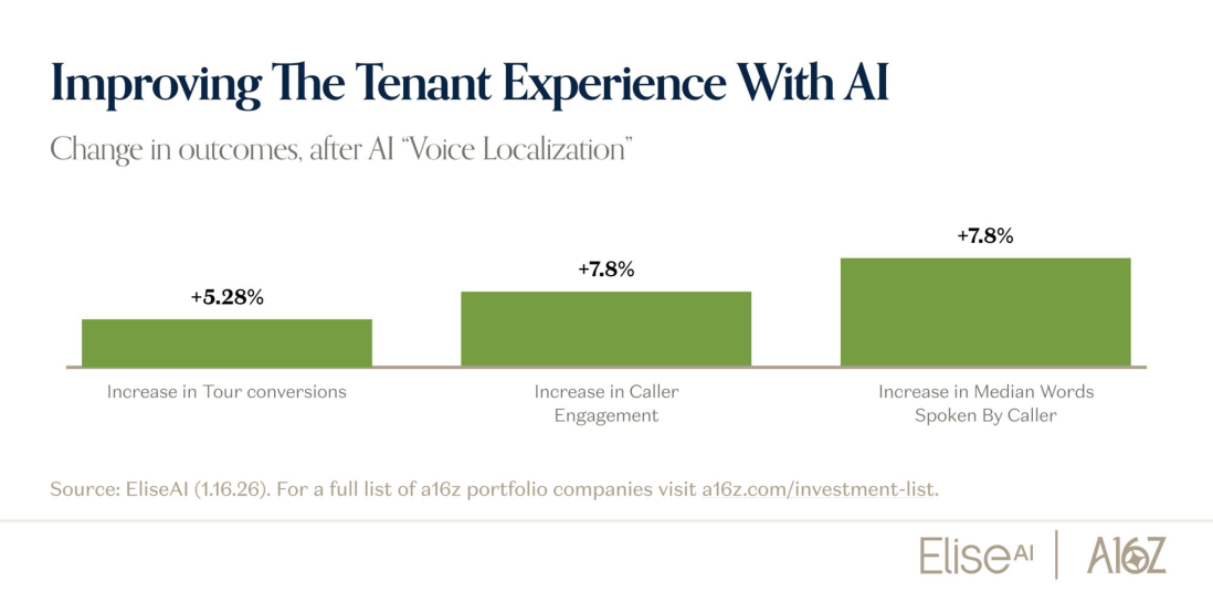 Making life easier for renters and owners with AI