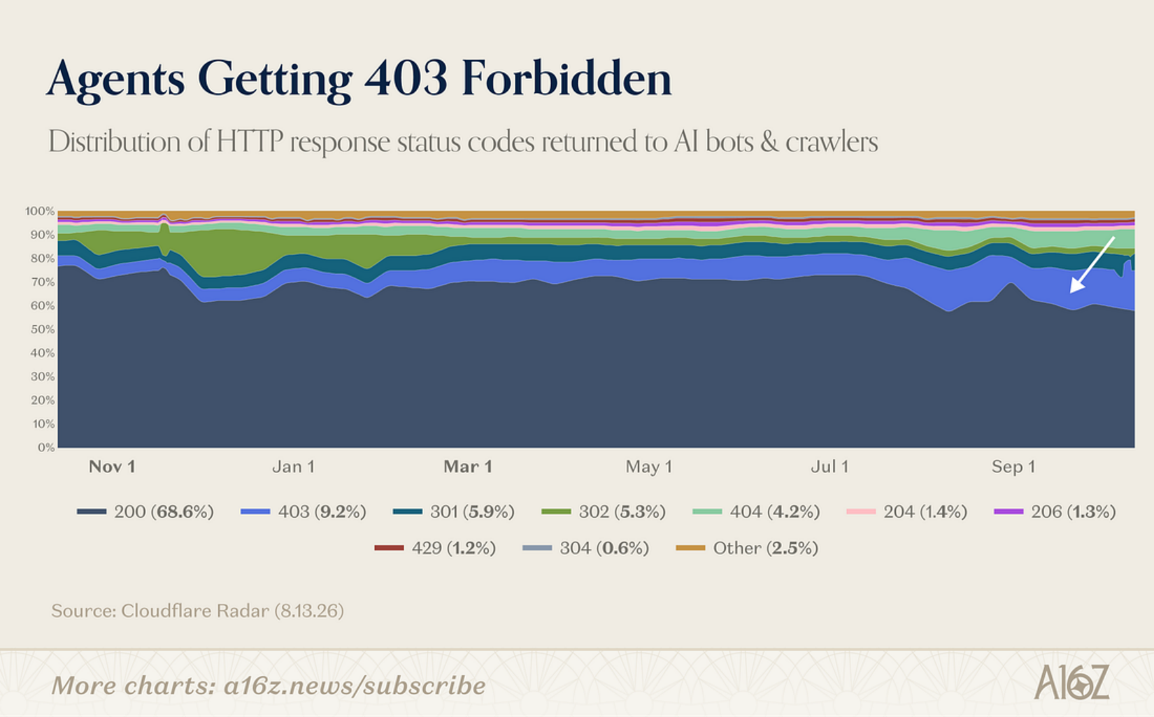 Stacked area chart of HTTP status codes returned to AI bots and crawlers, with 403 Forbidden rising after the summer.