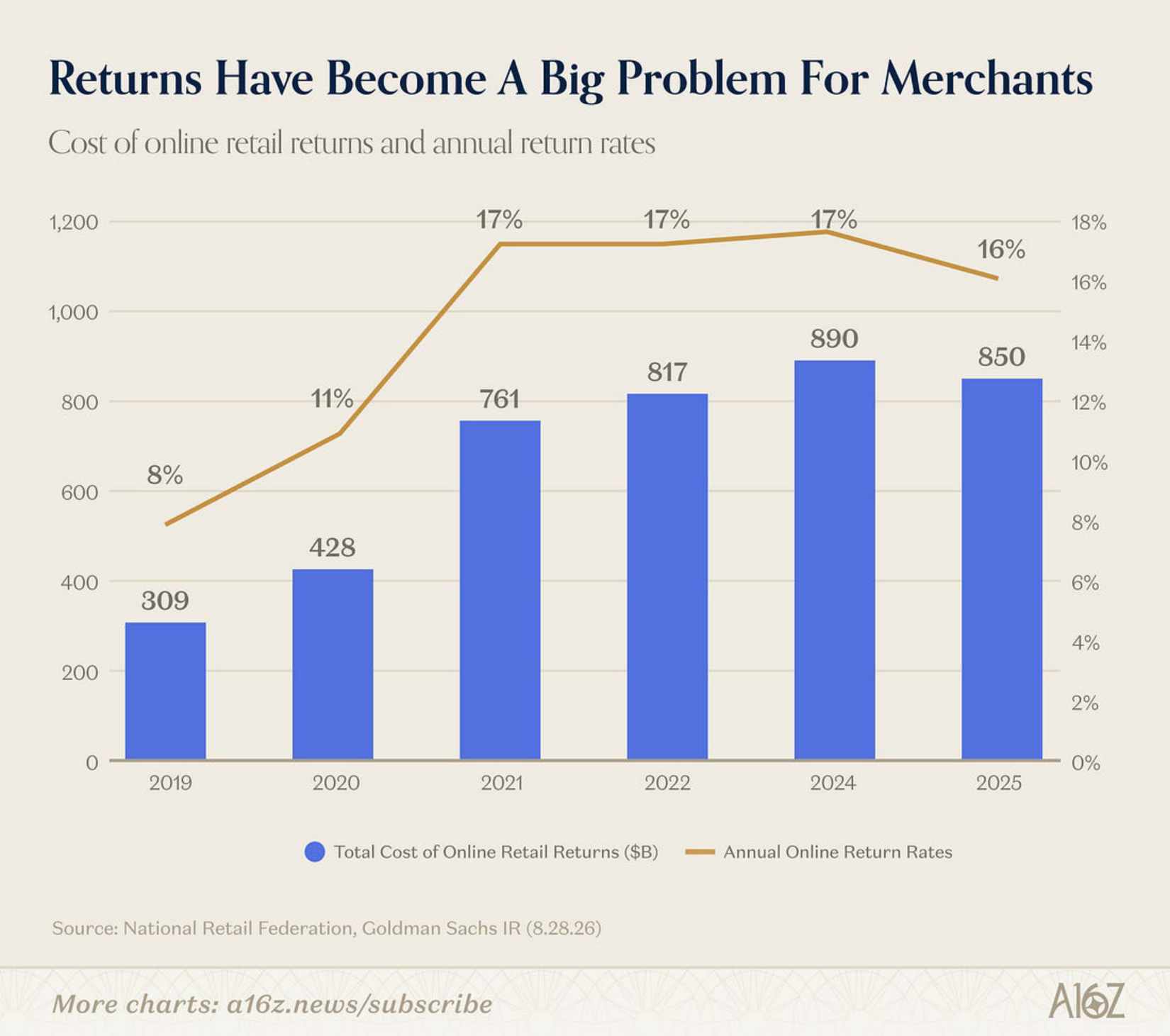 Bars and a line for the cost of online retail returns and the annual return rate from 2019 to 2025.
