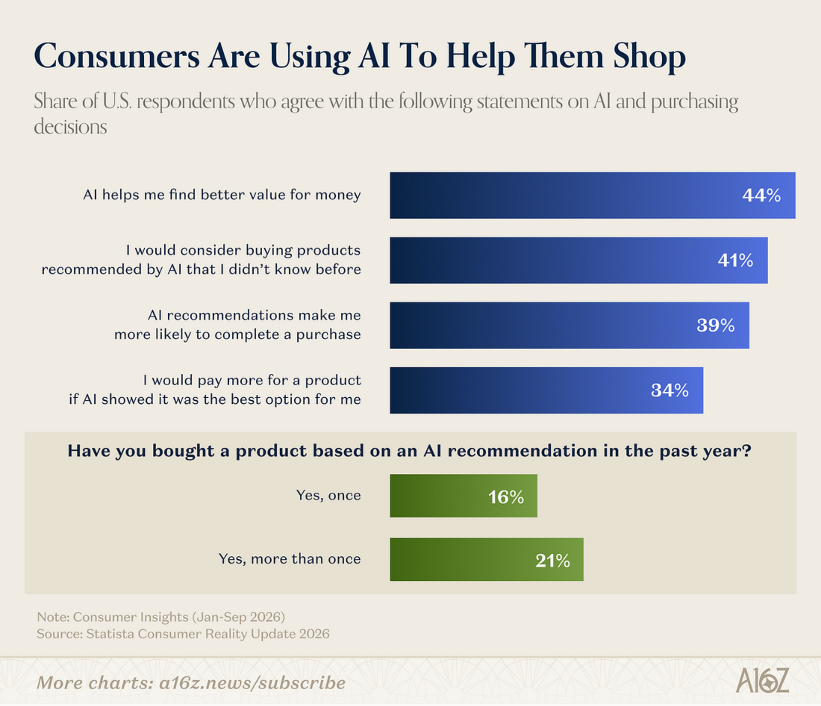 Survey bars on how U.S. respondents use AI for shopping, plus whether they bought from an AI recommendation.