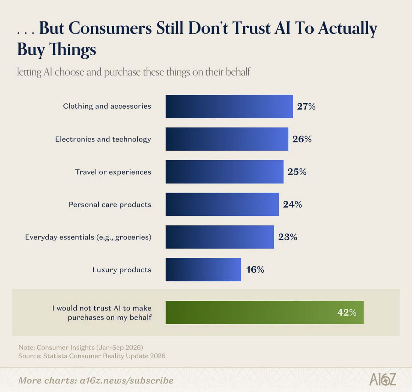 Survey bars on letting AI purchase categories of goods, with 42 percent unwilling to let AI buy at all.
