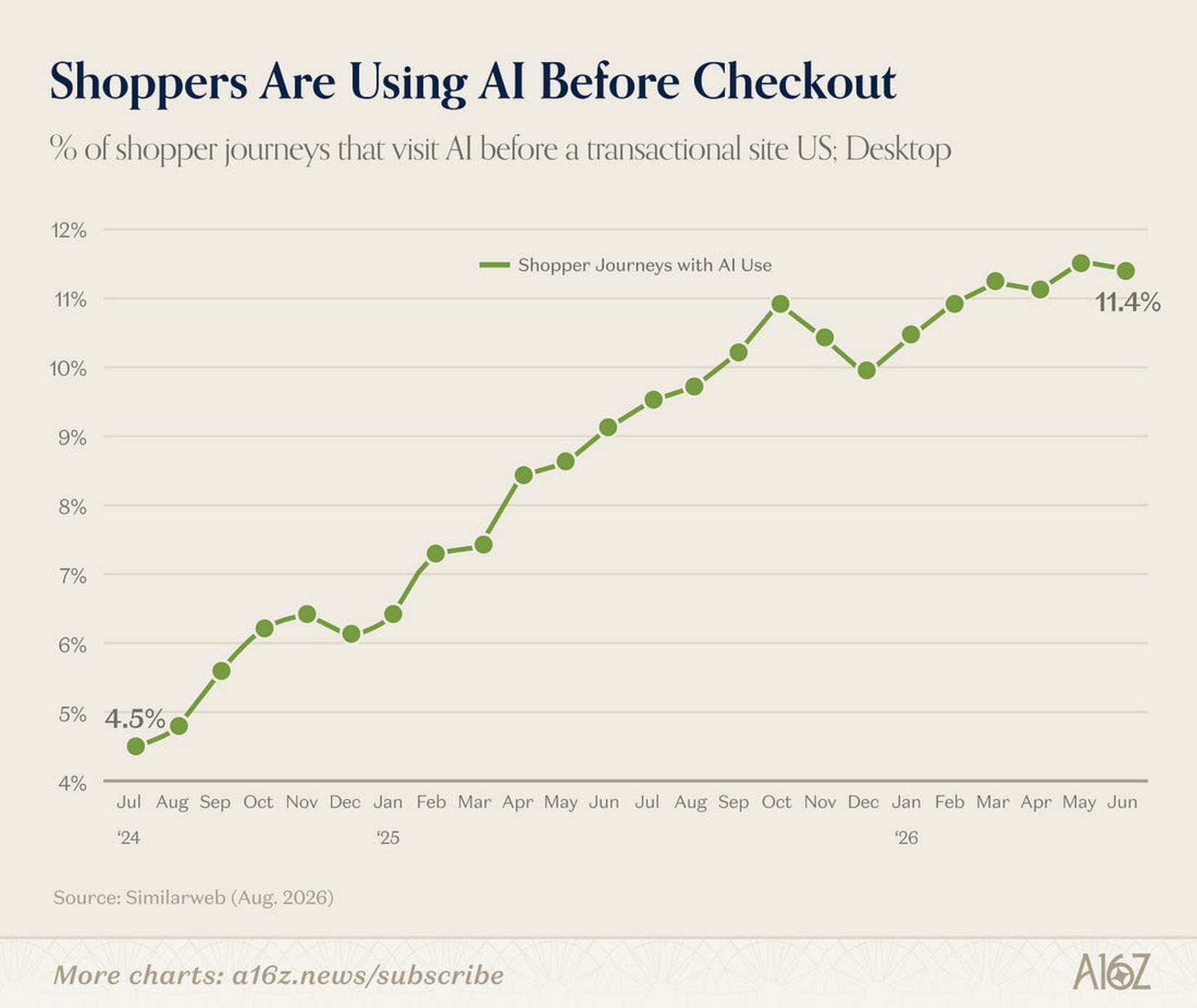 Line chart of the share of U.S. desktop shopping journeys that visit AI before a transactional site.