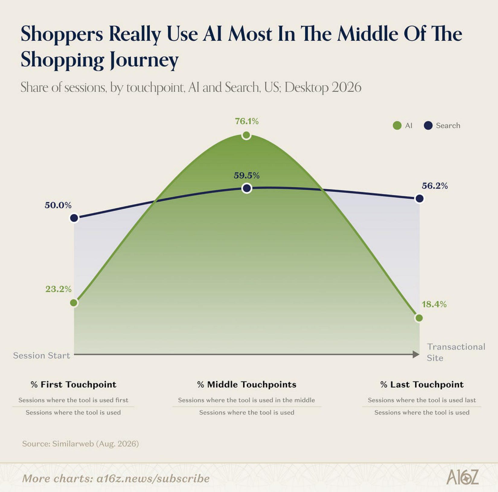 Area chart of AI and search session shares at the start, middle, and end of the shopping journey.