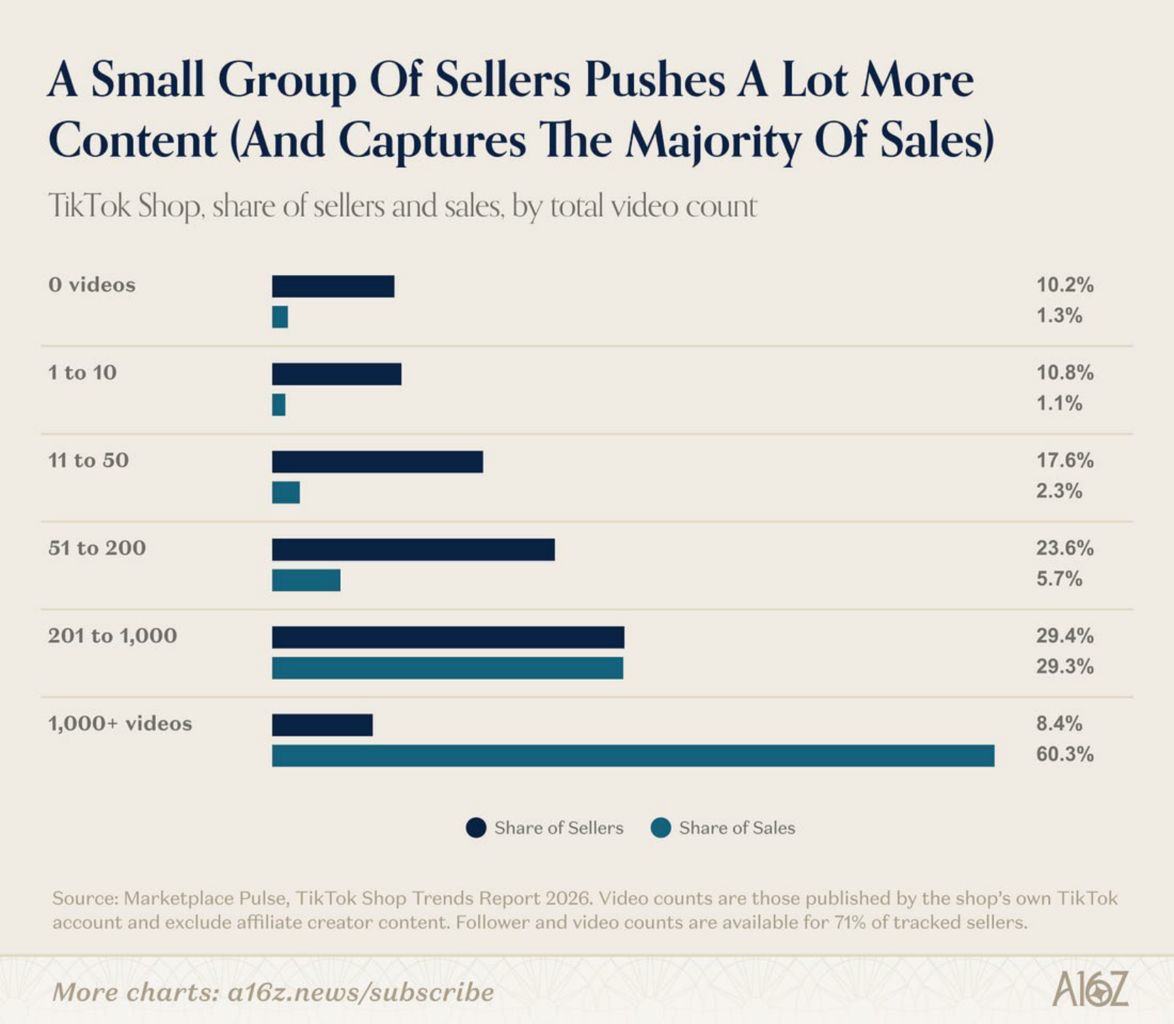 Paired bars of TikTok Shop seller share and sales share by video count.