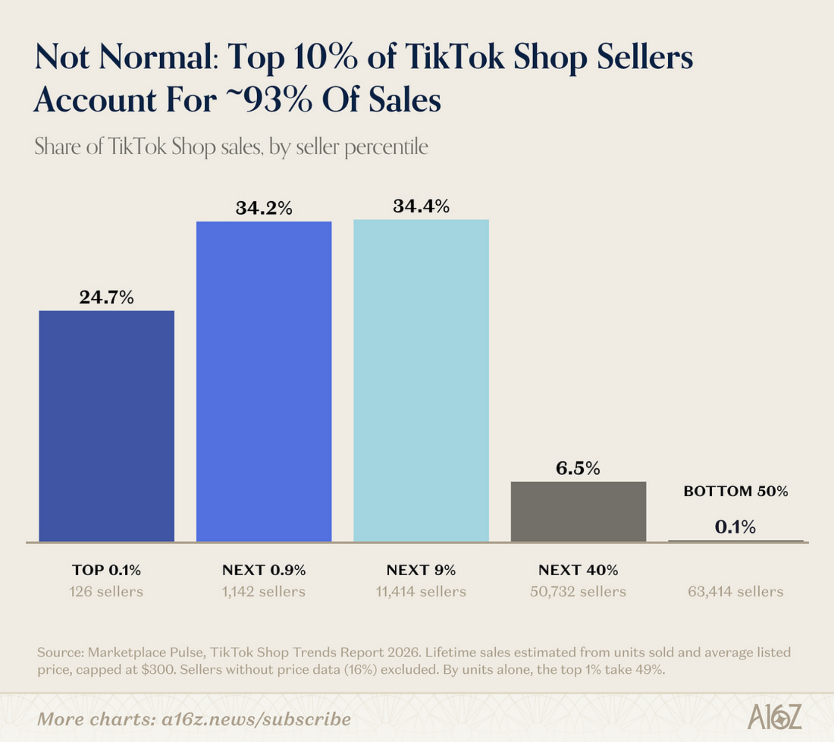 Bars of TikTok Shop sales share by seller percentile.