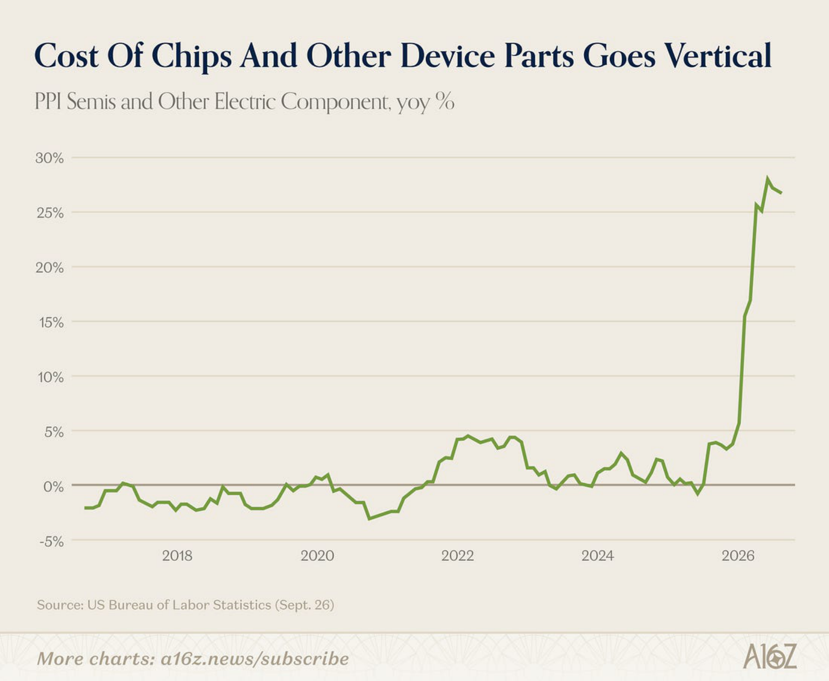 Line chart of producer prices for semiconductors and other electric components, year over year.