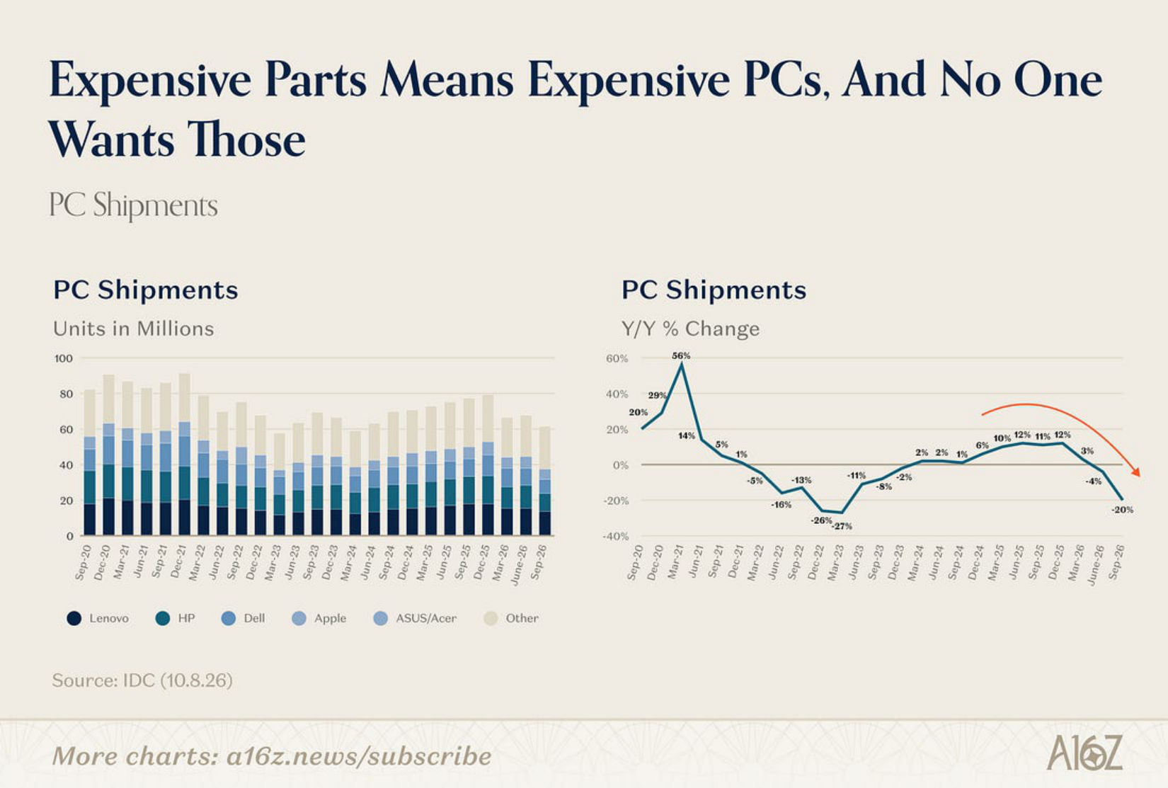 Two-panel chart of PC shipments in units and year-over-year change.
