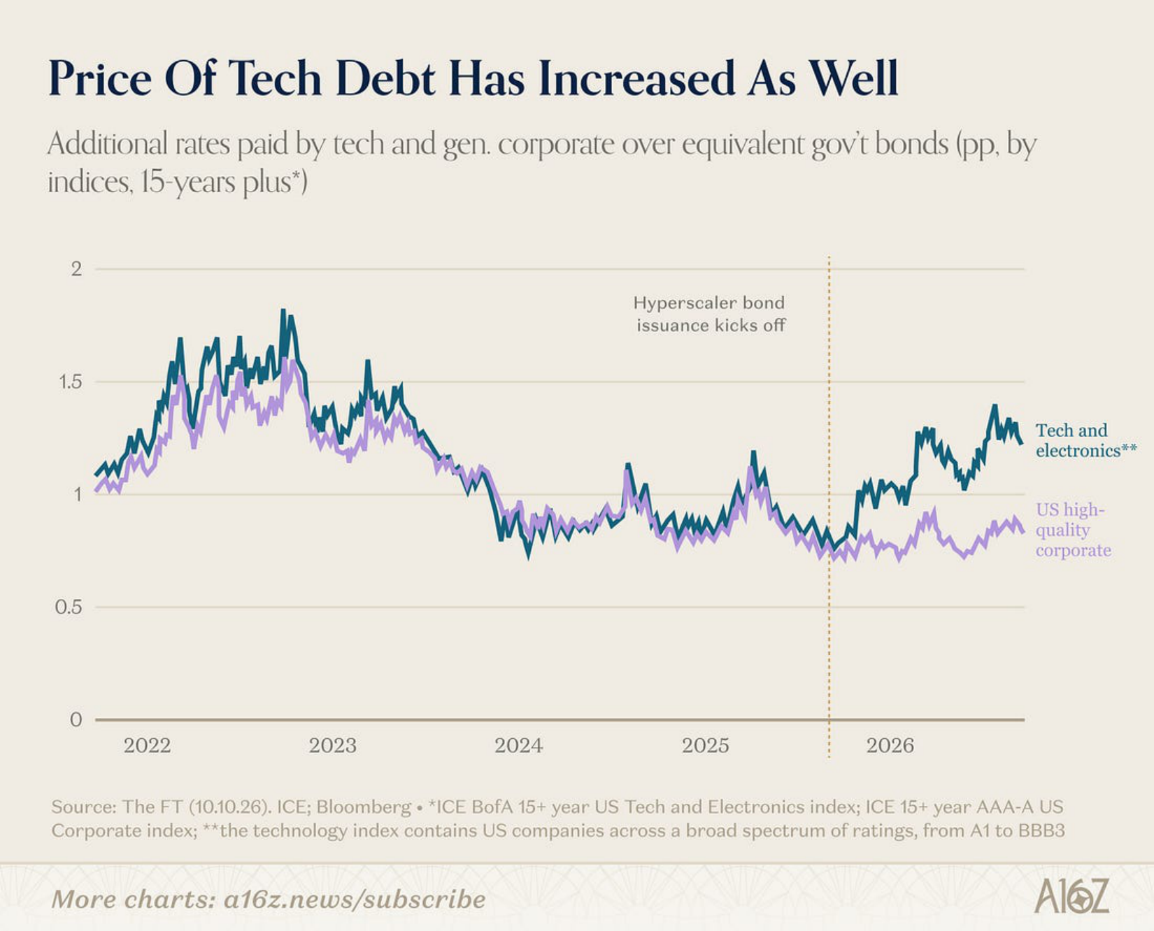 Additional spread of tech and general corporate bond indices over government bonds.