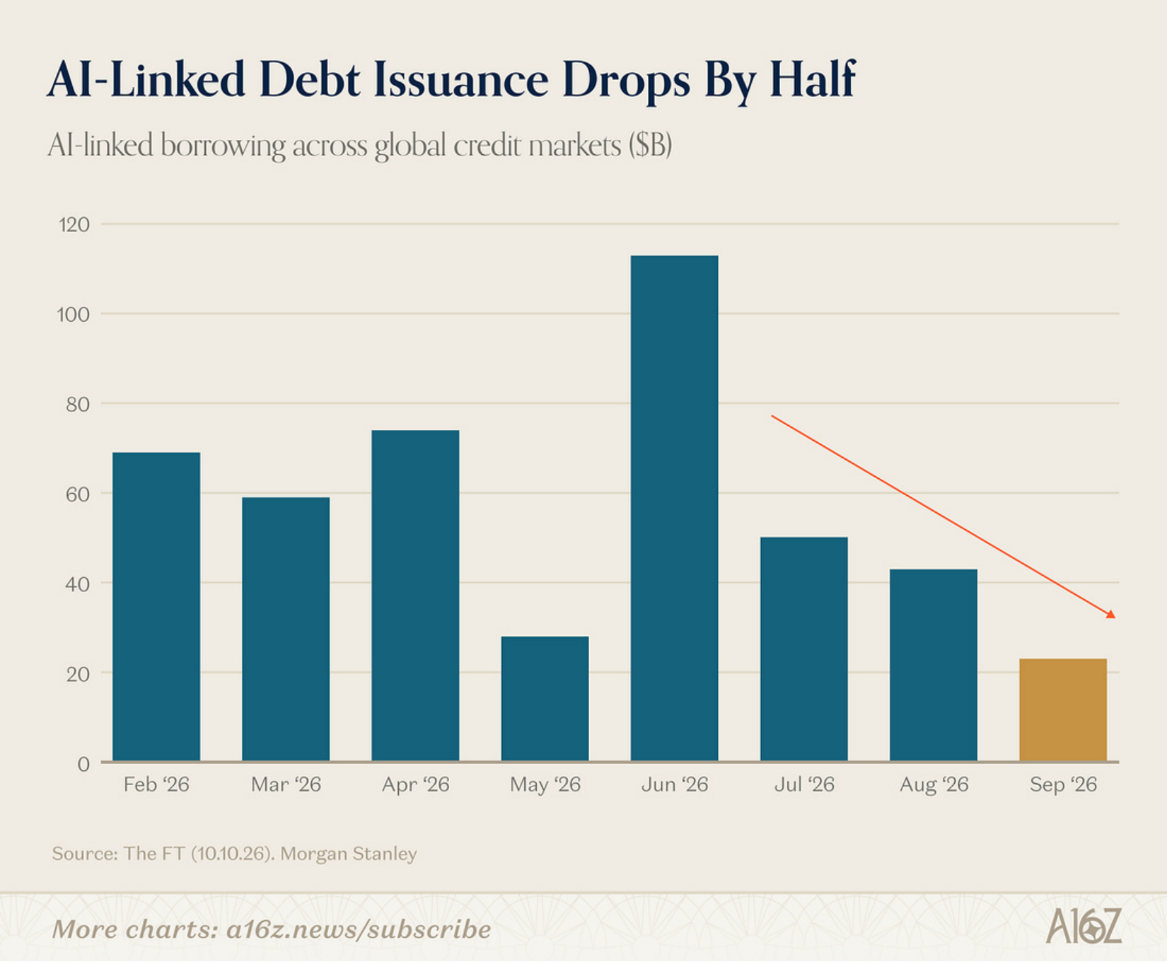 Monthly AI-linked borrowing across global credit markets, in billions of dollars.