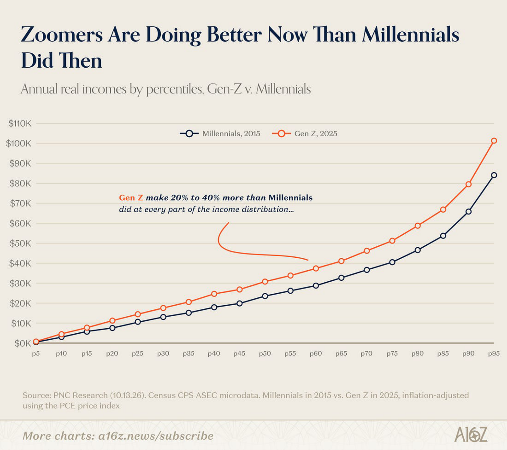 Annual real income by percentile for Millennials in 2015 and Gen Z in 2025.