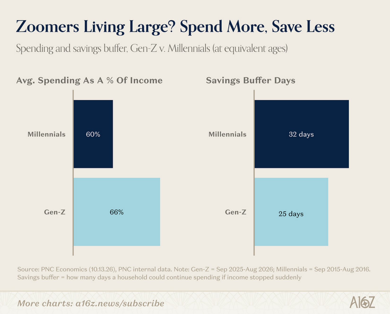 Gen Z and Millennial spending as a share of income and savings-buffer days.