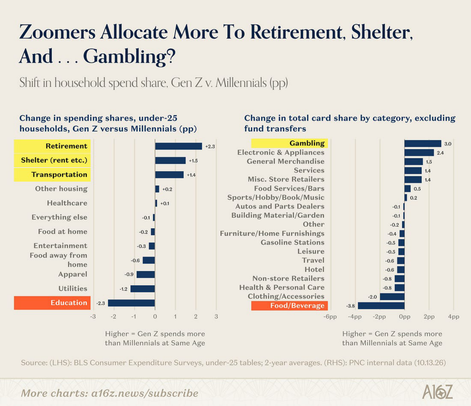 Two panels of the shift in household spending shares, Gen Z versus Millennials.