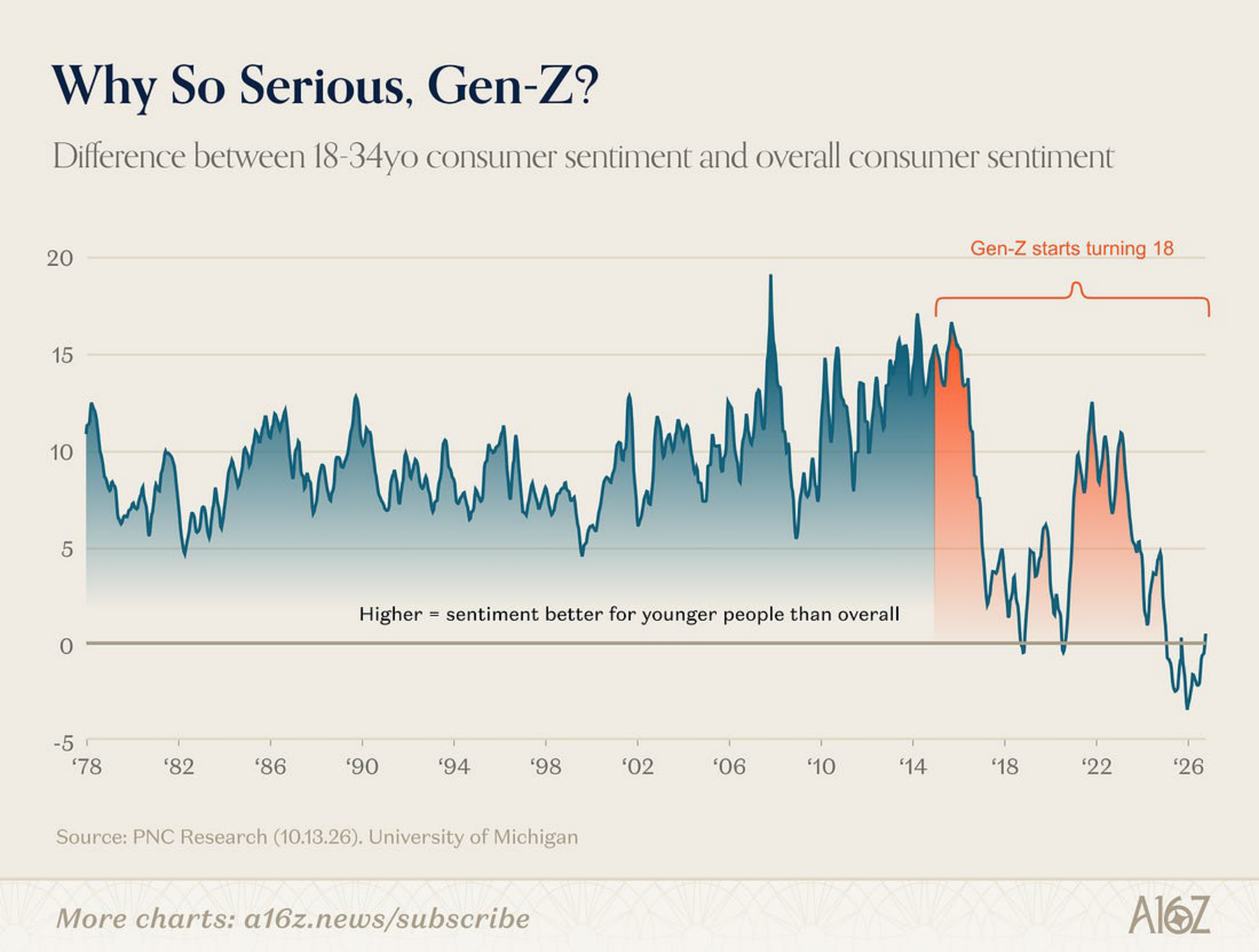 Difference between 18-to-34-year-old consumer sentiment and overall consumer sentiment.