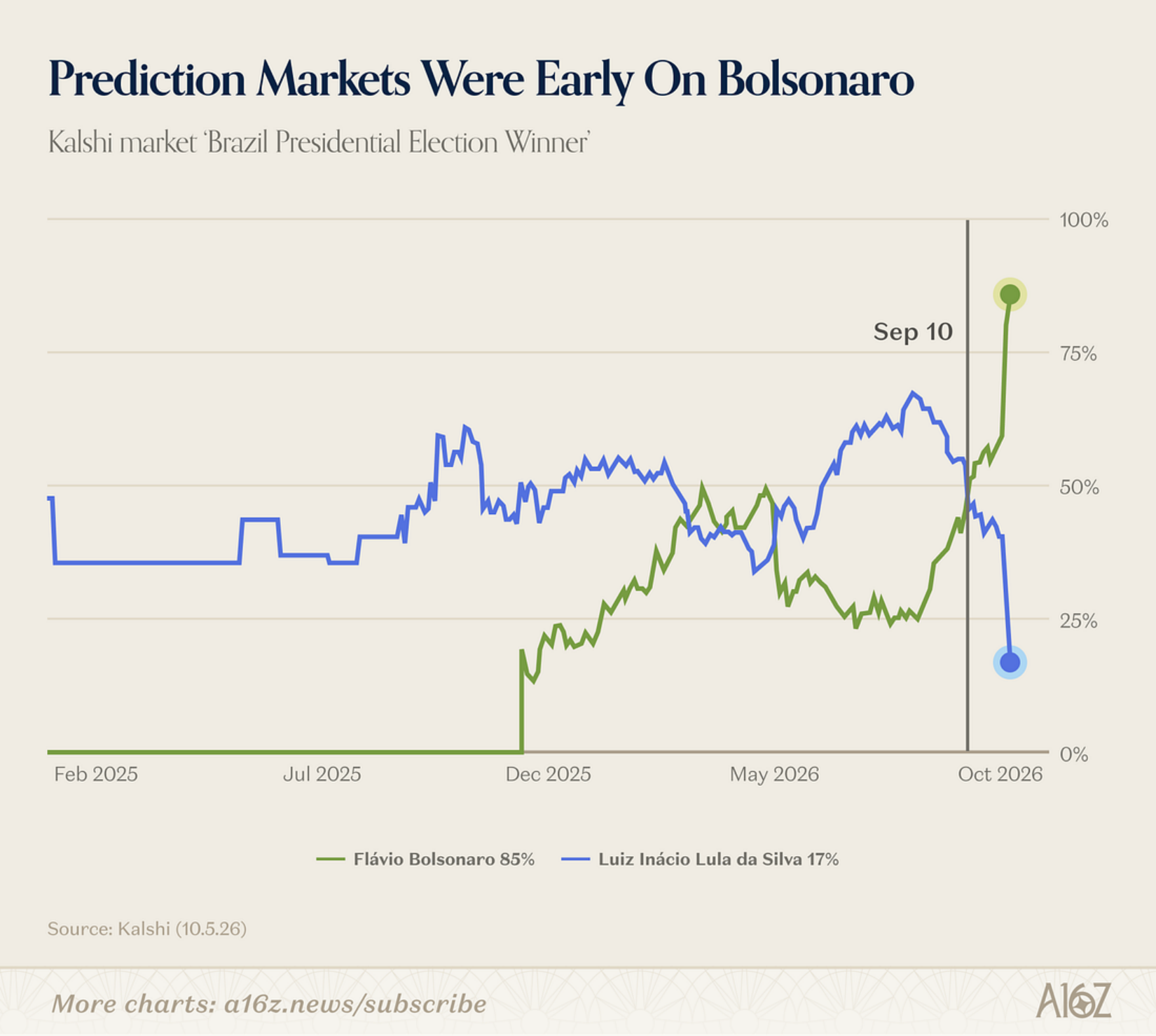 Kalshi market Brazil Presidential Election Winner chart comparing Flavio Bolsonaro and Lula da Silva