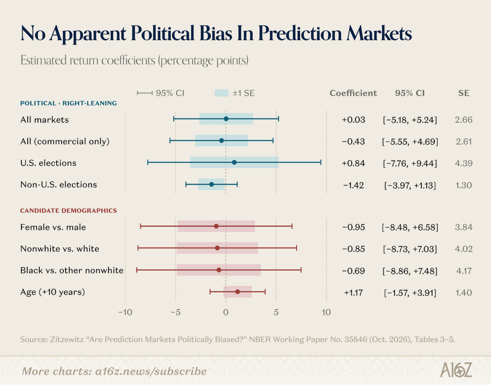 Table and confidence intervals showing estimated return coefficients for political bias in prediction markets