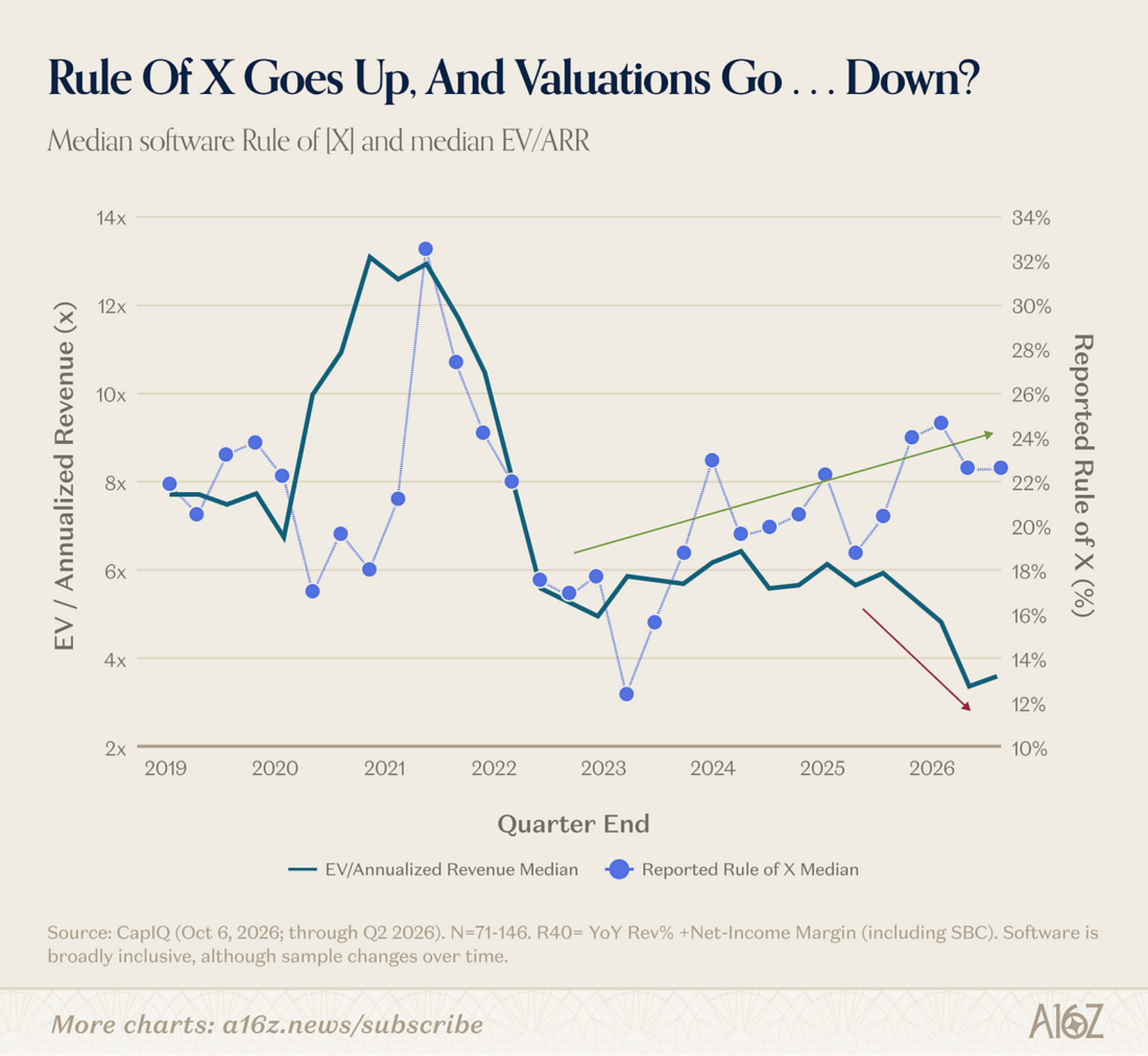 Median software Rule of X and median EV/Annualized Revenue over quarters