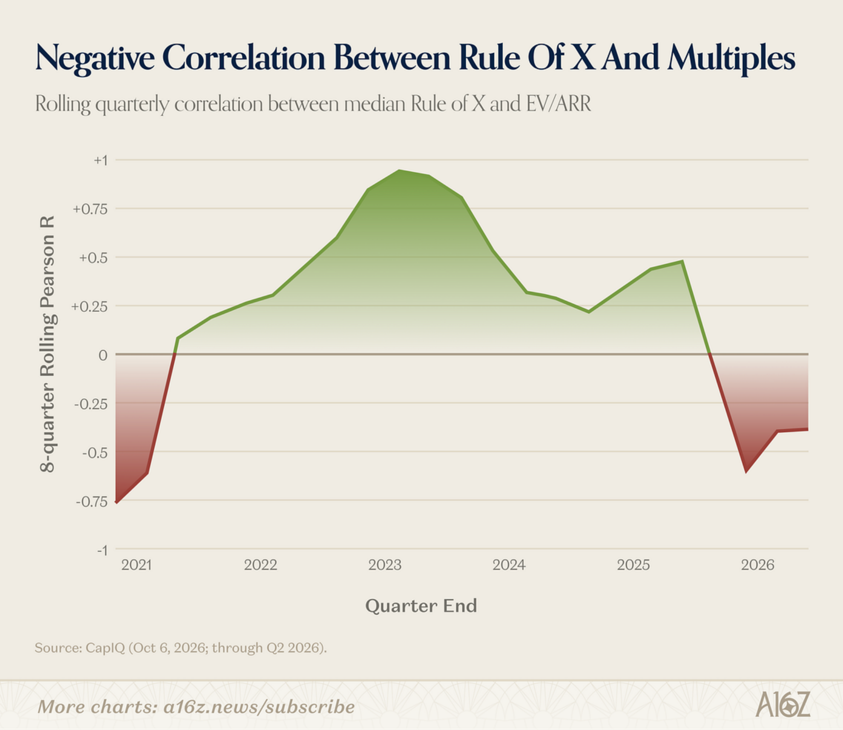 8-quarter rolling Pearson R correlation between median Rule of X and EV/ARR turning negative