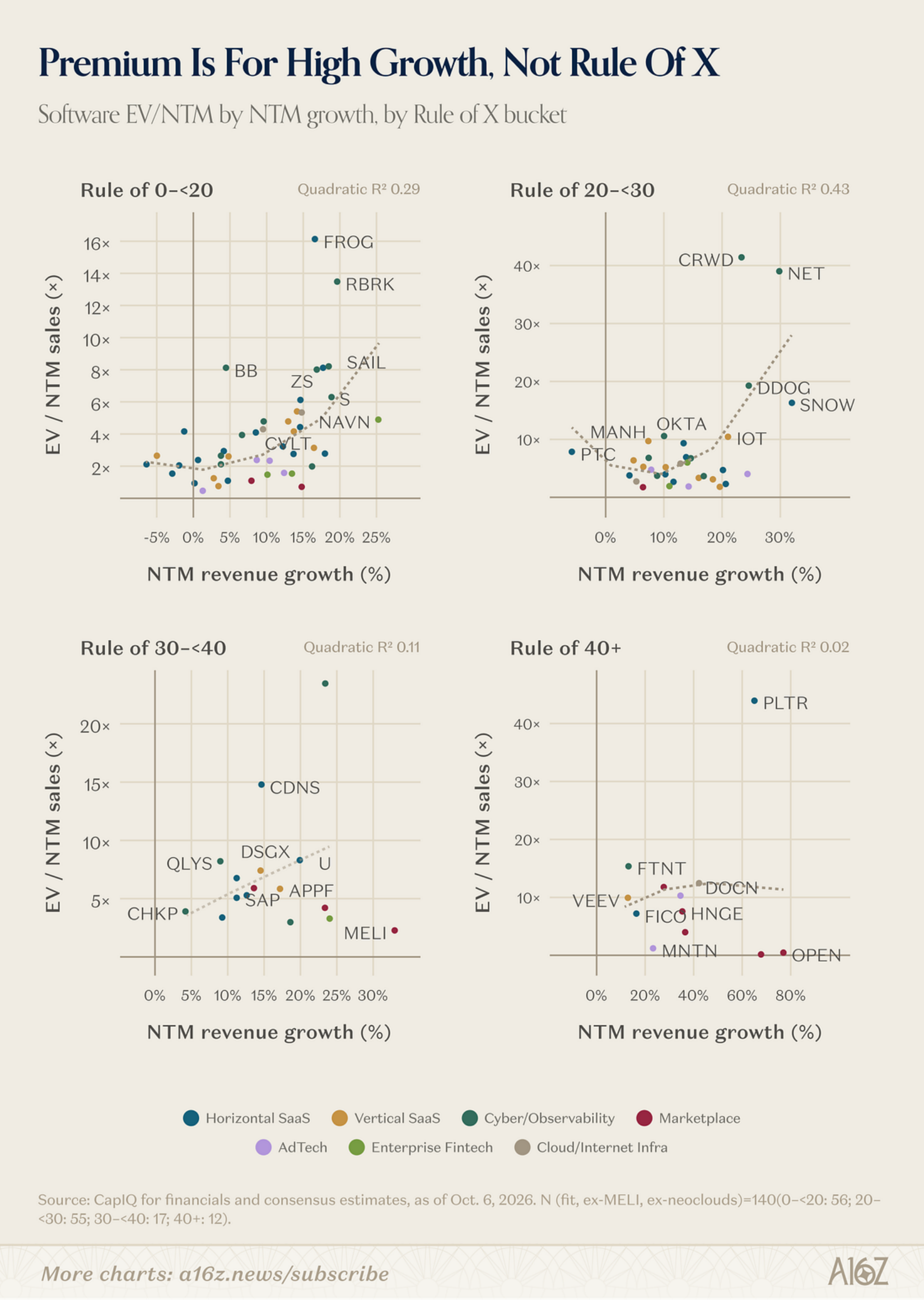 Scatter plots of software EV/NTM sales versus NTM revenue growth categorized by Rule of X buckets