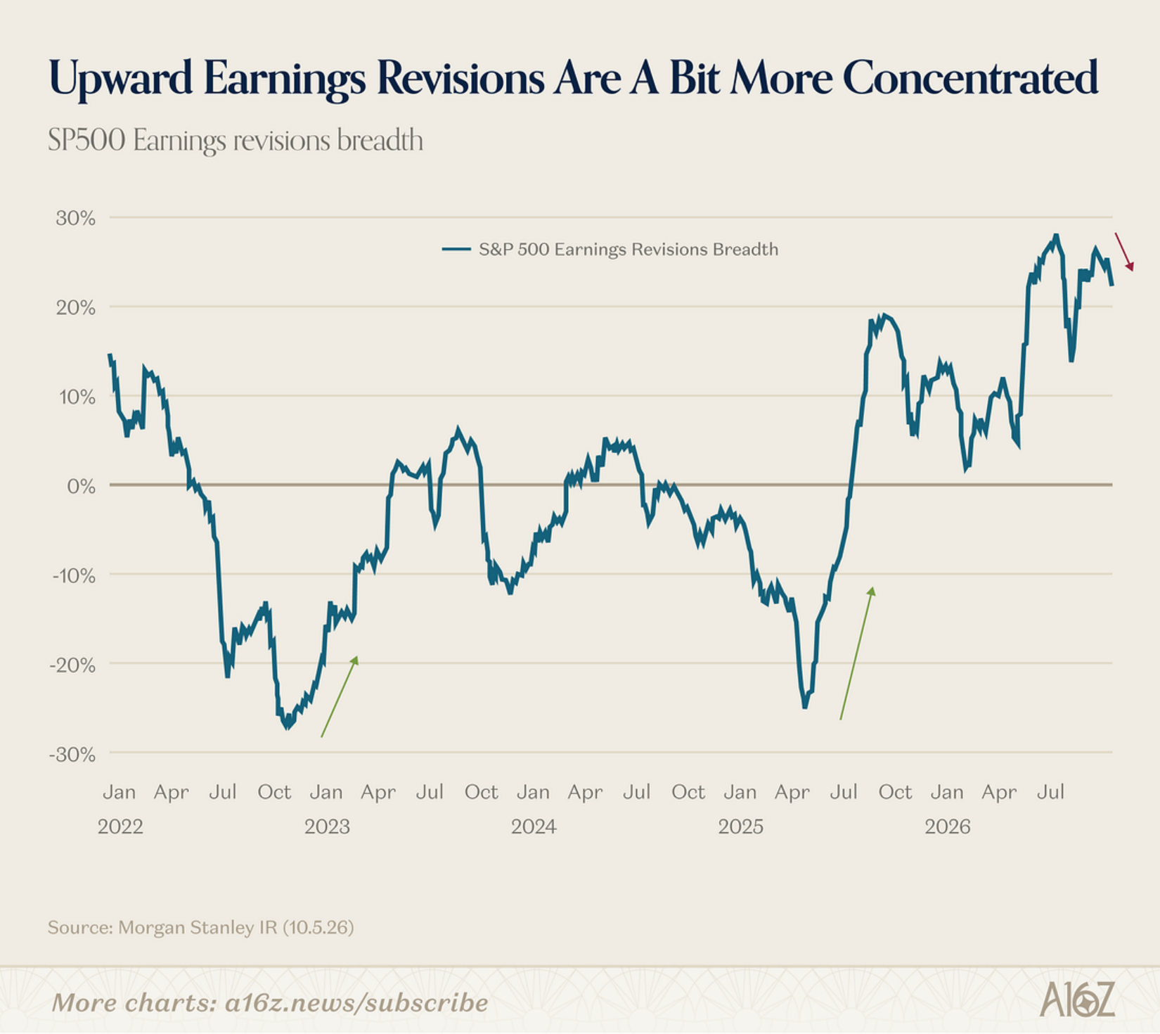 S&P 500 earnings revisions breadth chart narrowing from late 2026 highs