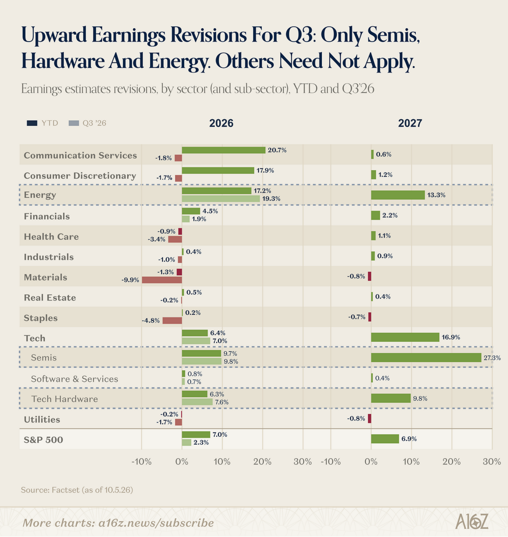Earnings estimates revisions by sector for YTD and Q3 2026 and 2027