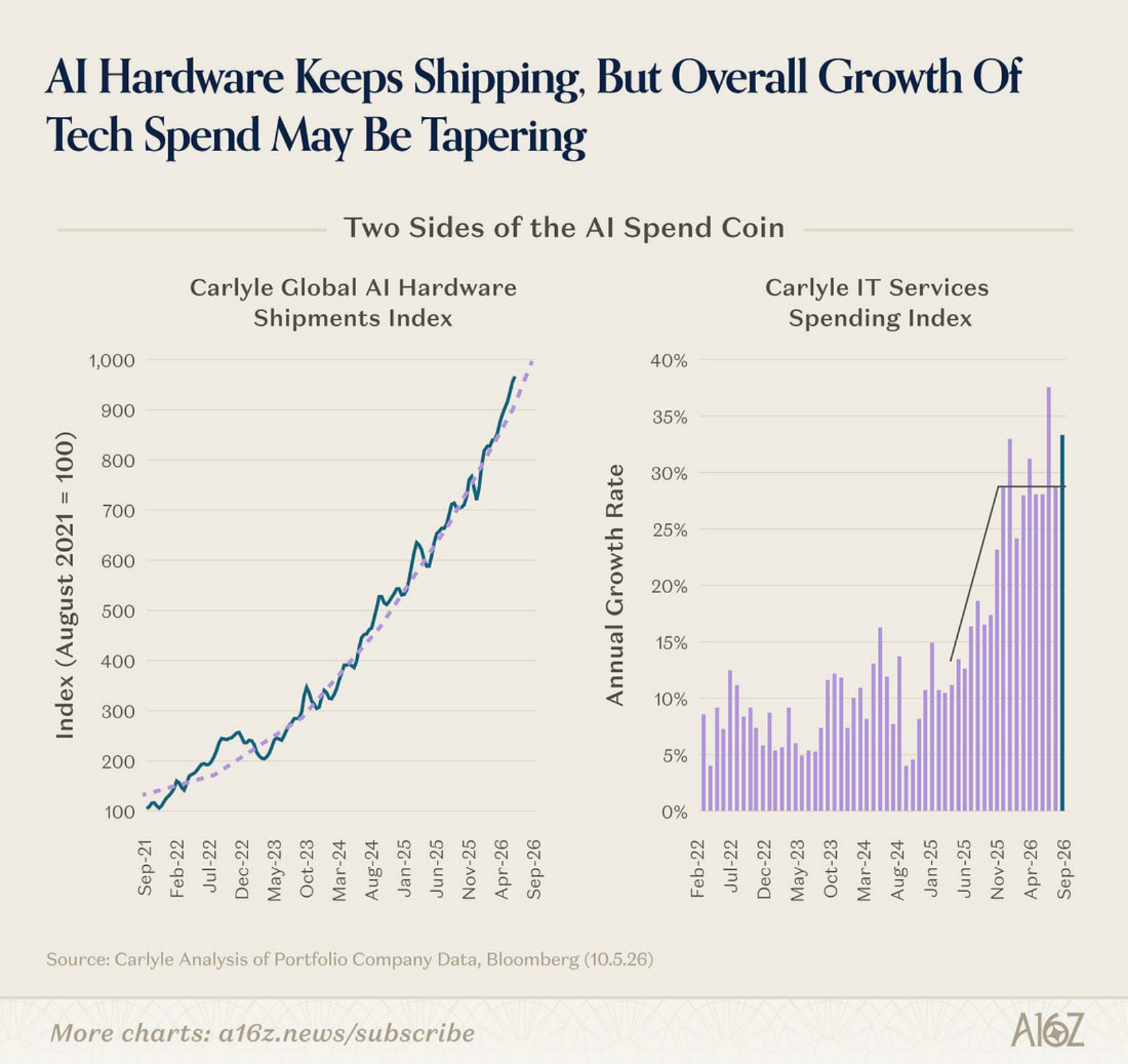 Carlyle global AI hardware shipments index versus IT services spending index