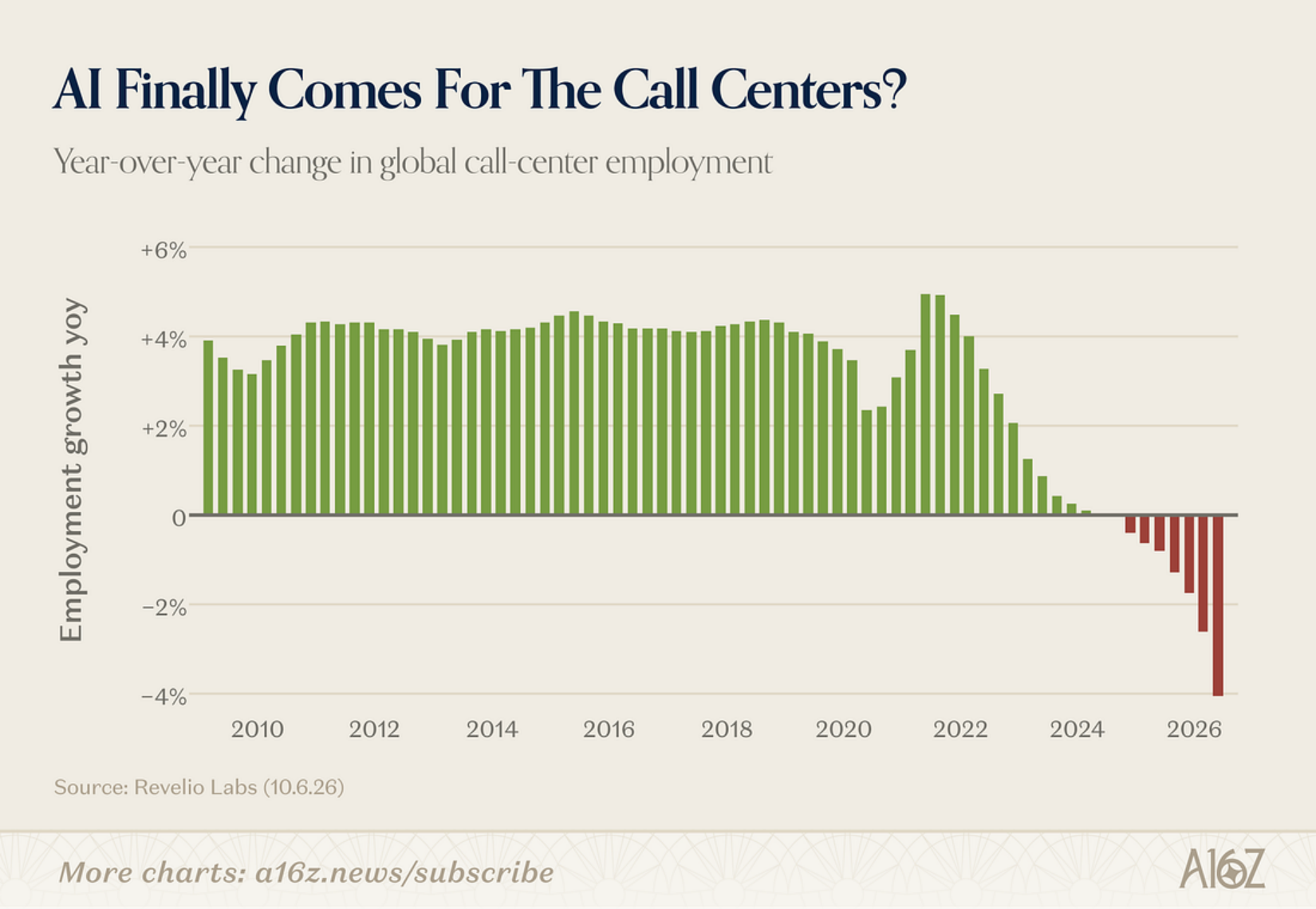 Year-over-year change in global call-center employment showing sharp contraction