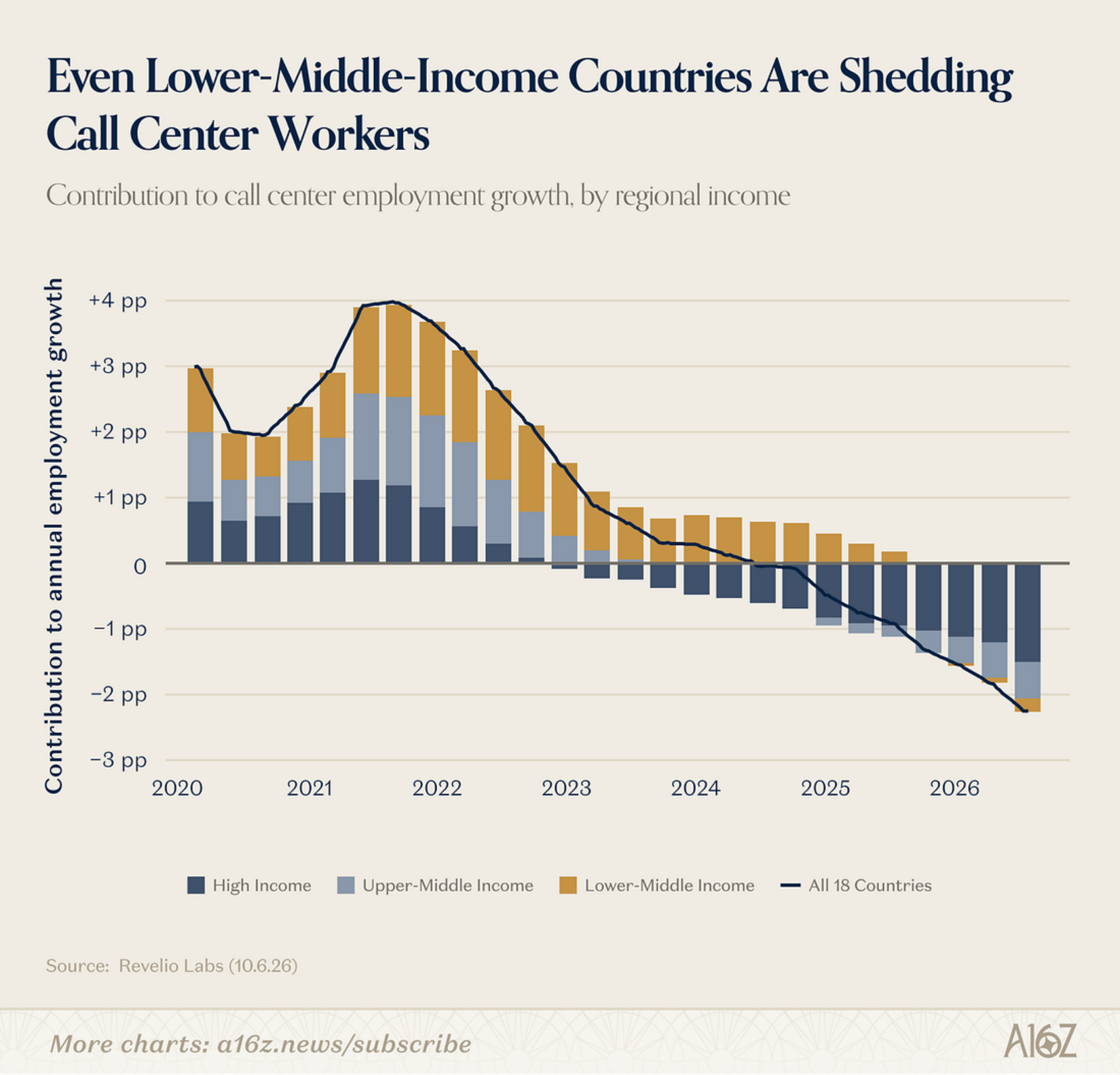 Contribution to call center employment growth by regional income tier