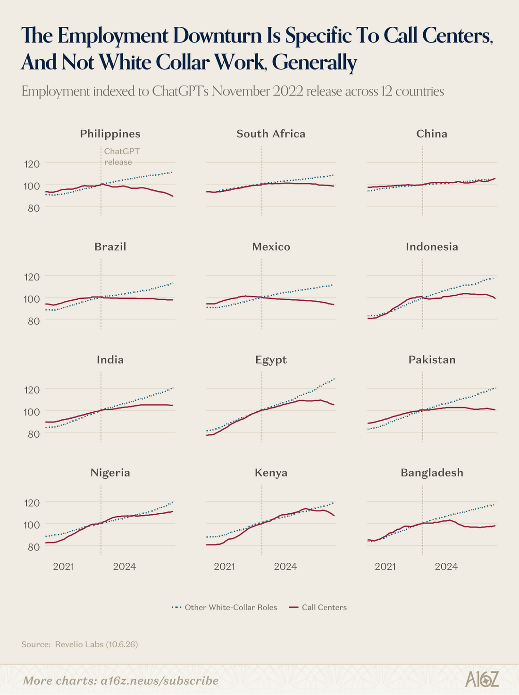 Employment indexed to ChatGPT release across 12 countries comparing call centers to other white-collar roles