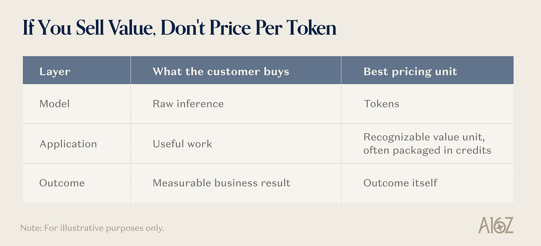 Table mapping model, application, and outcome layers to pricing units.