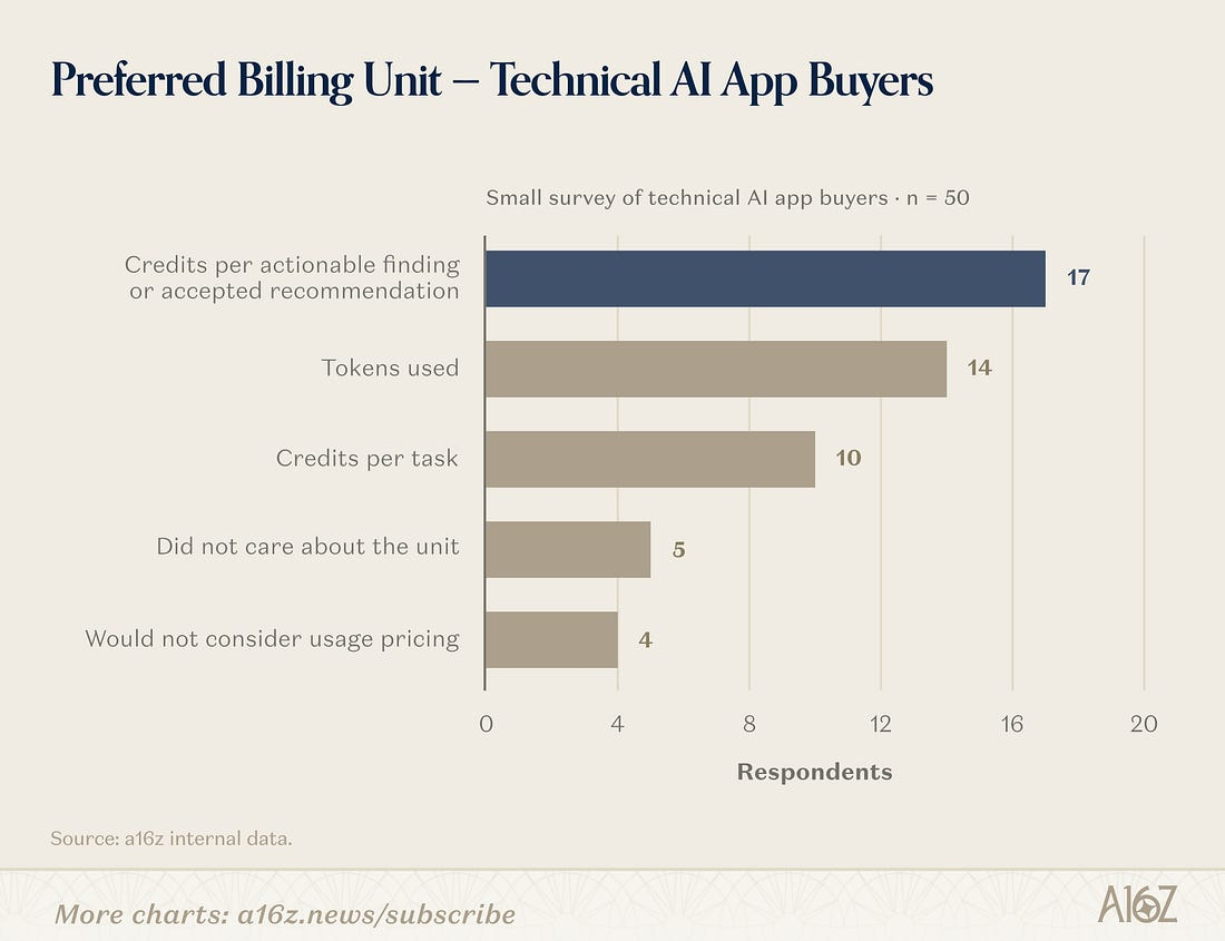 Bar chart of preferred billing units among 50 technical AI app buyers.