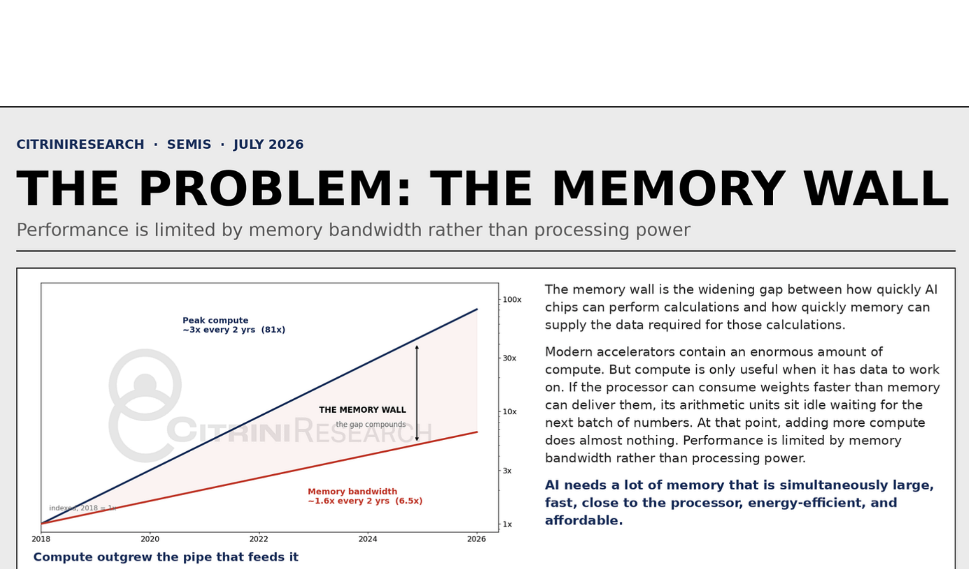 Diagram explaining the memory wall in AI inference.