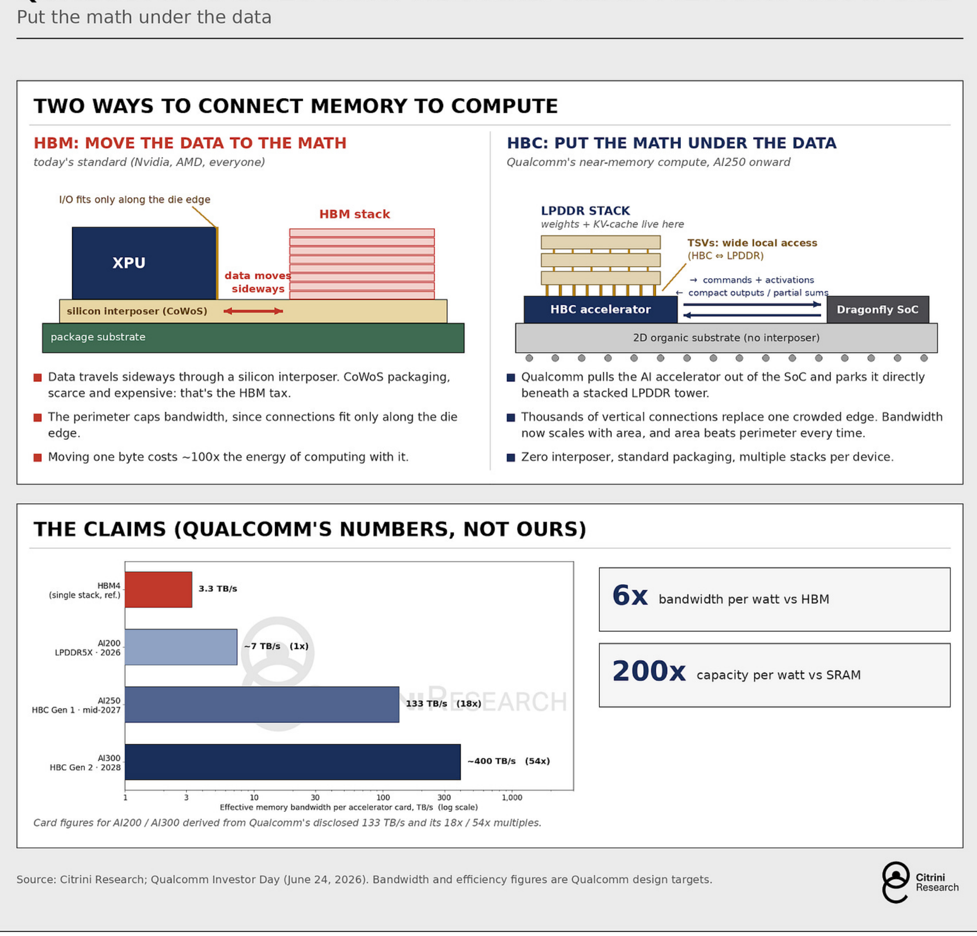 Diagram comparing Qualcomm’s high-bandwidth compute approach with conventional memory arrangements.