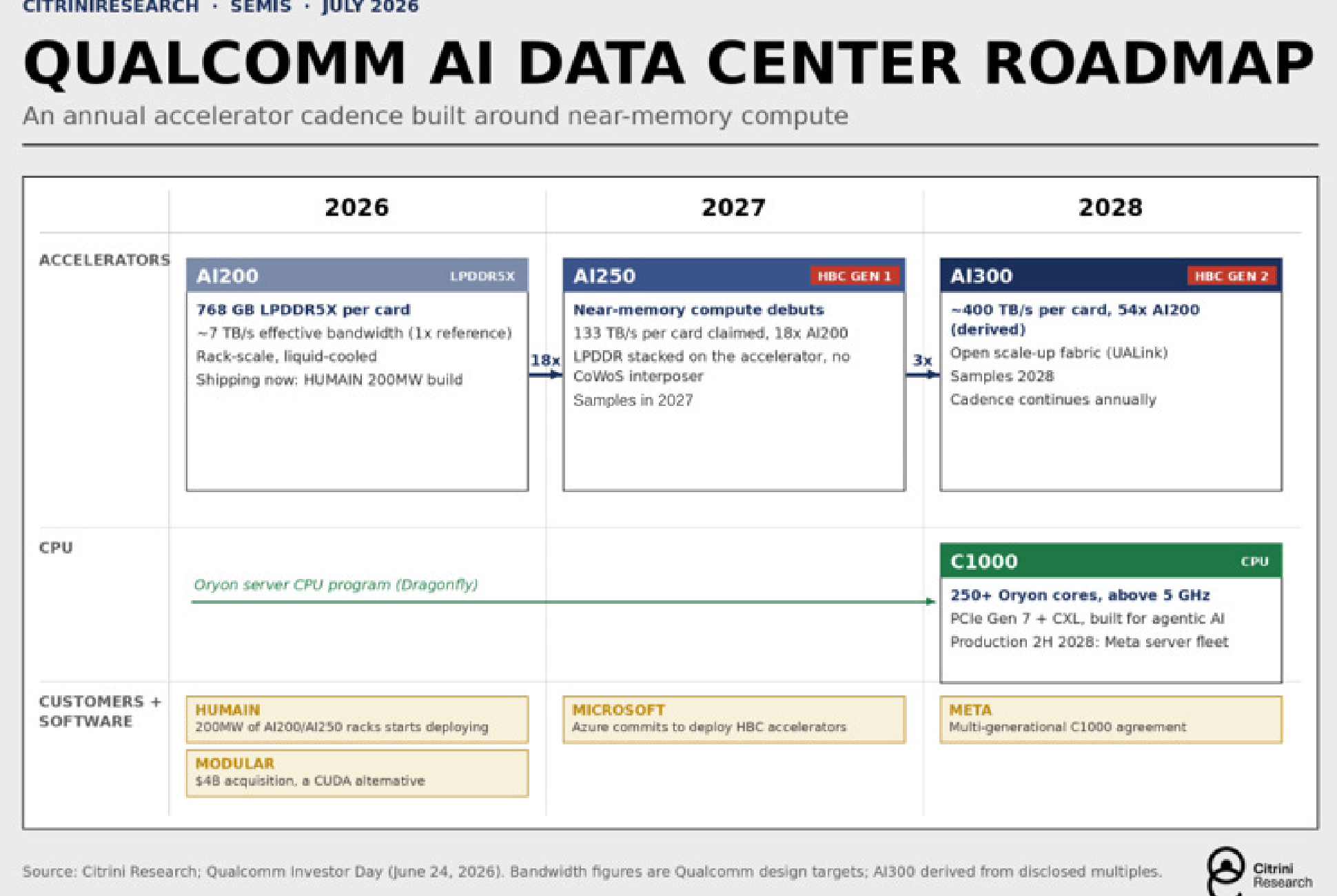 Roadmap for Qualcomm’s data-center products.