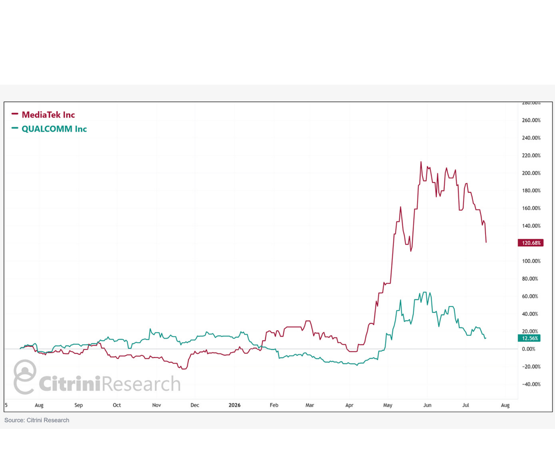 Line chart comparing MediaTek and Qualcomm market performance.