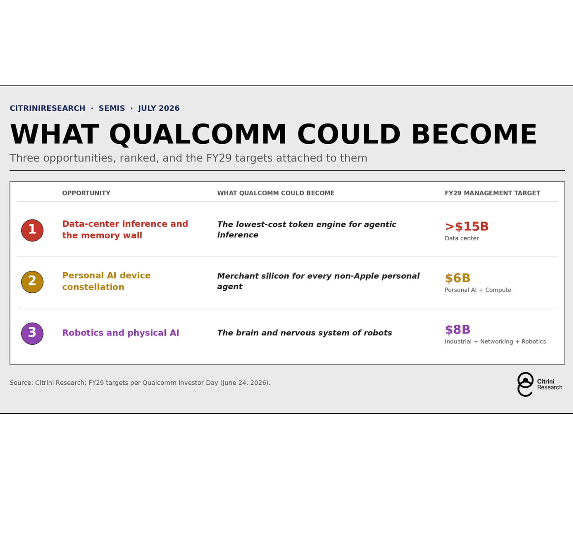 Citrini diagram outlining potential Qualcomm business outcomes.