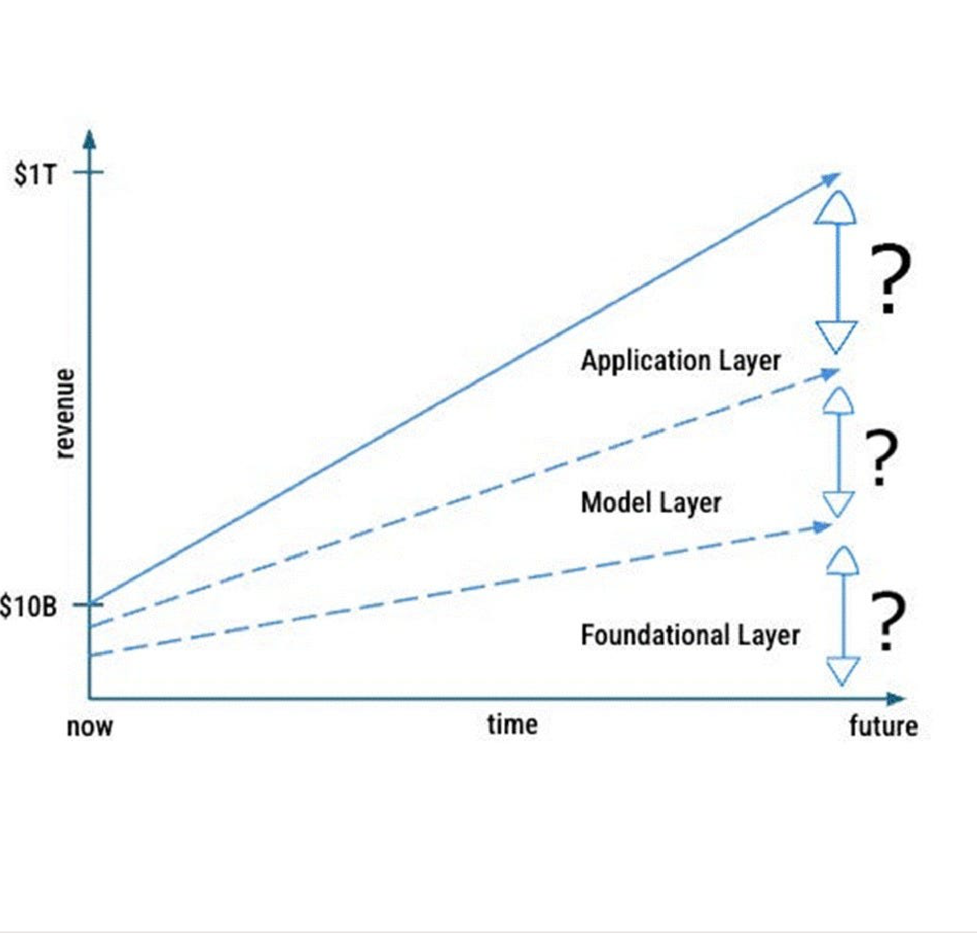 Diagram of potential value accrual across the AI stack.