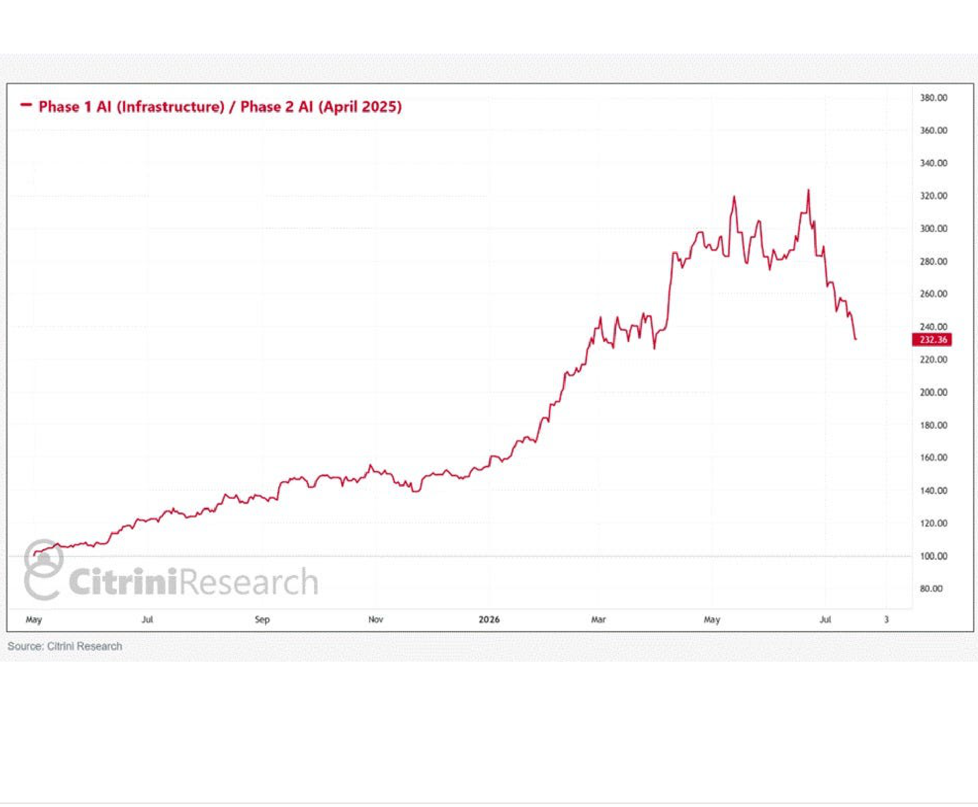 Line chart comparing a Phase 2 AI basket with the broader software industry.