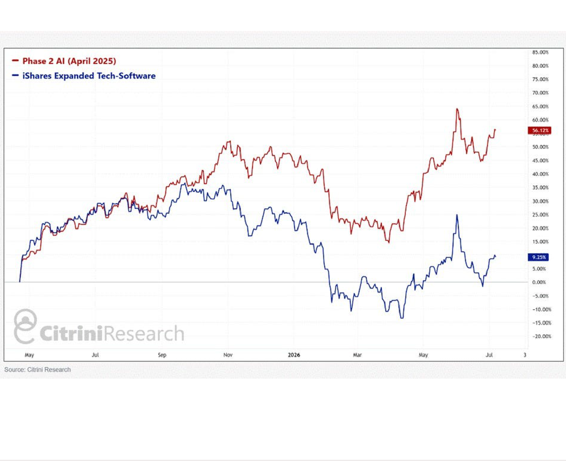 Line chart comparing the Phase 2 basket and IGV ETF.