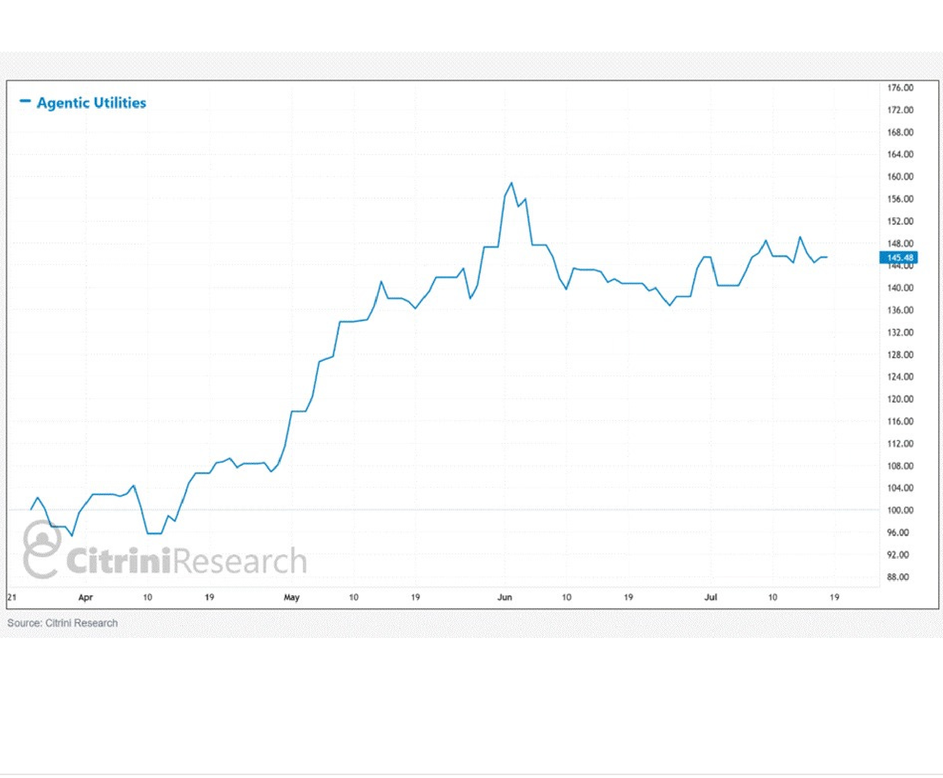 Line chart tracking software market performance.