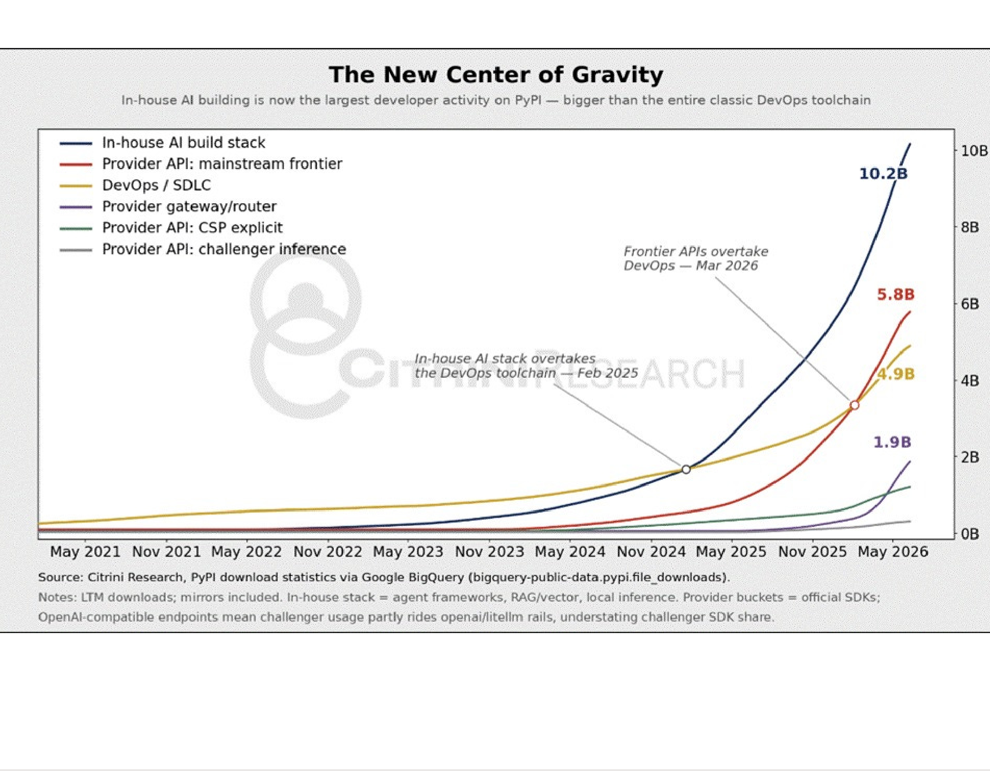 Chart of developer-tool activity and the shifting center of gravity.