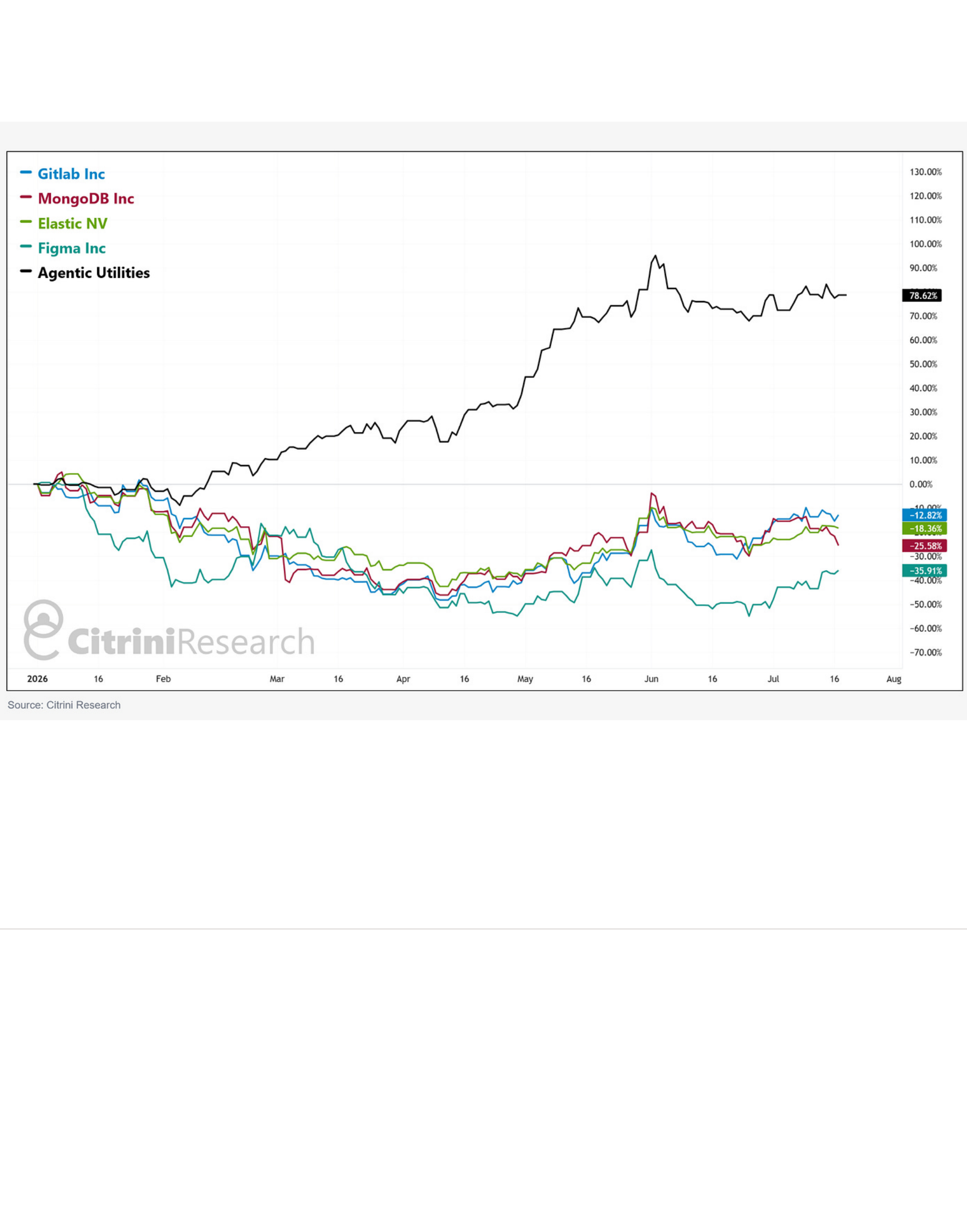Line chart comparing developer-tool market performance.