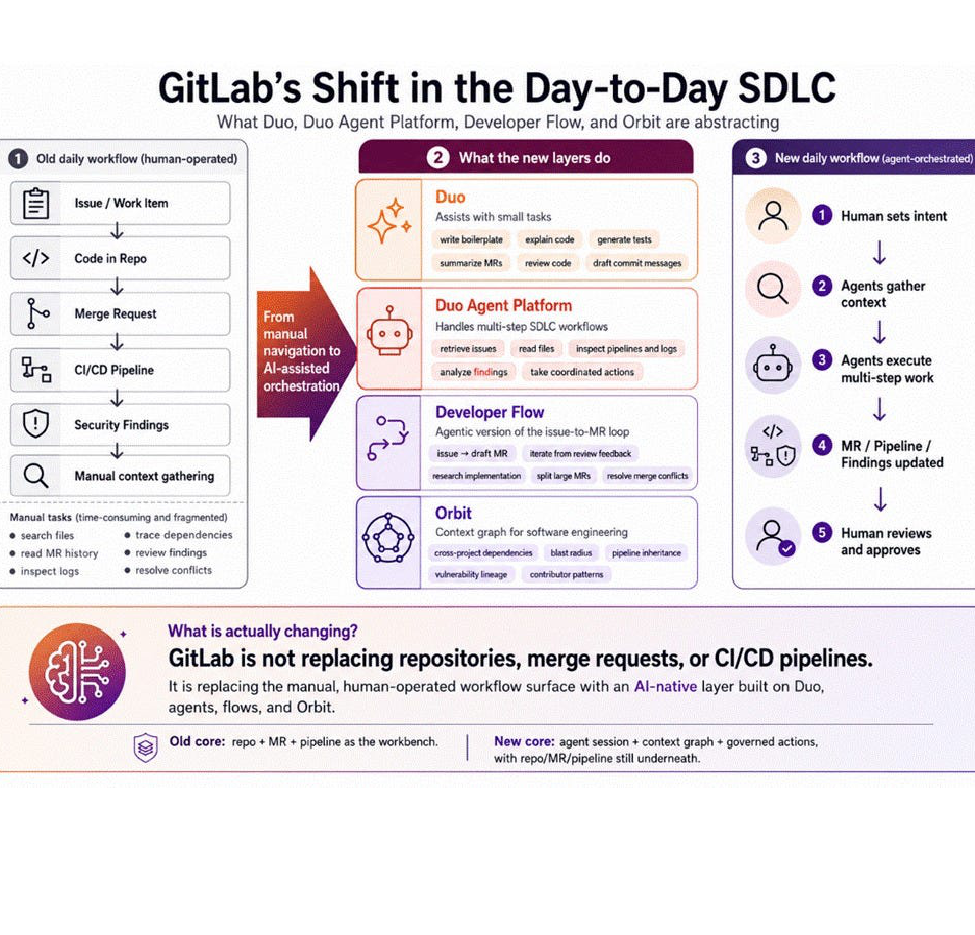 Diagram of GitLab’s role across the software development lifecycle.