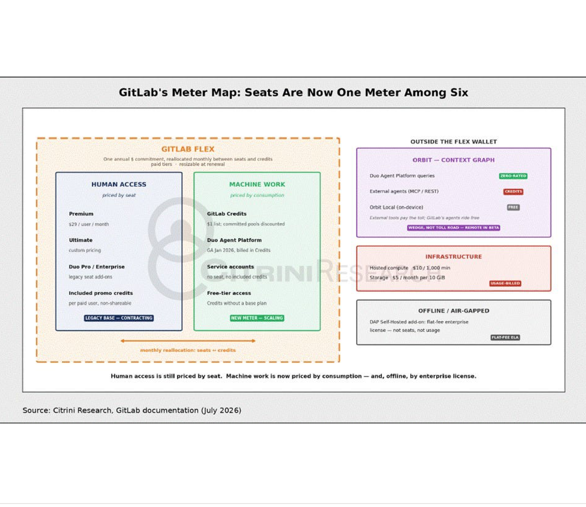Diagram of GitLab’s pricing and product meters.