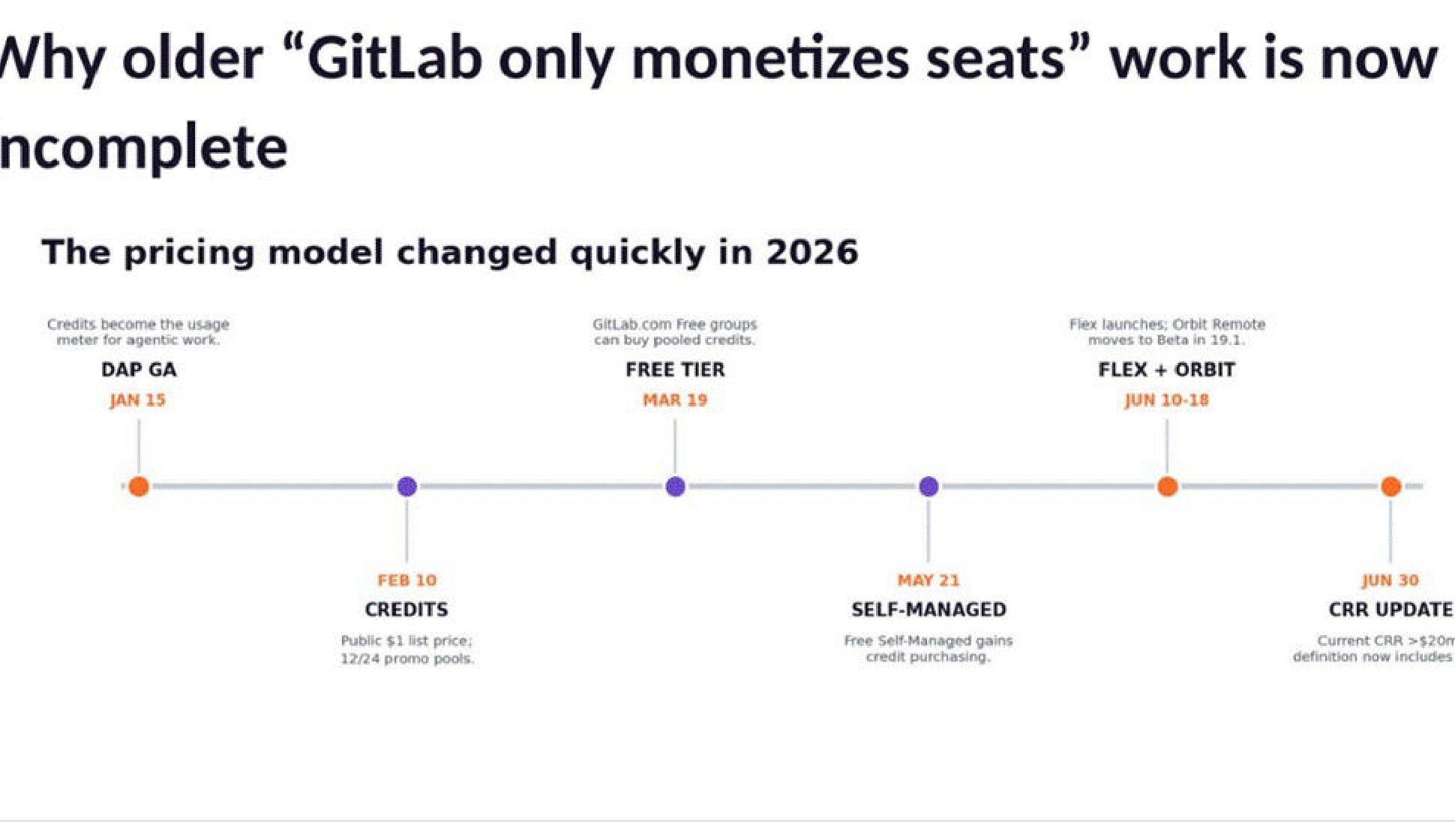 Timeline explaining changes in GitLab monetization.