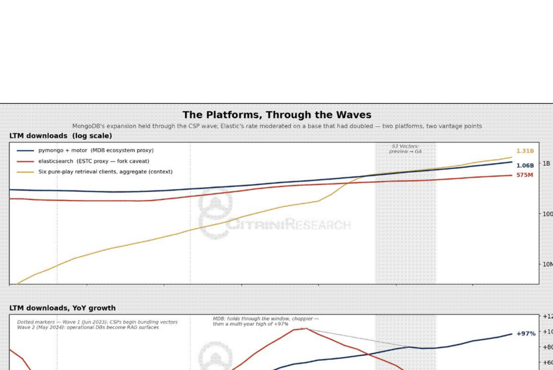 Chart illustrating software-platform performance.