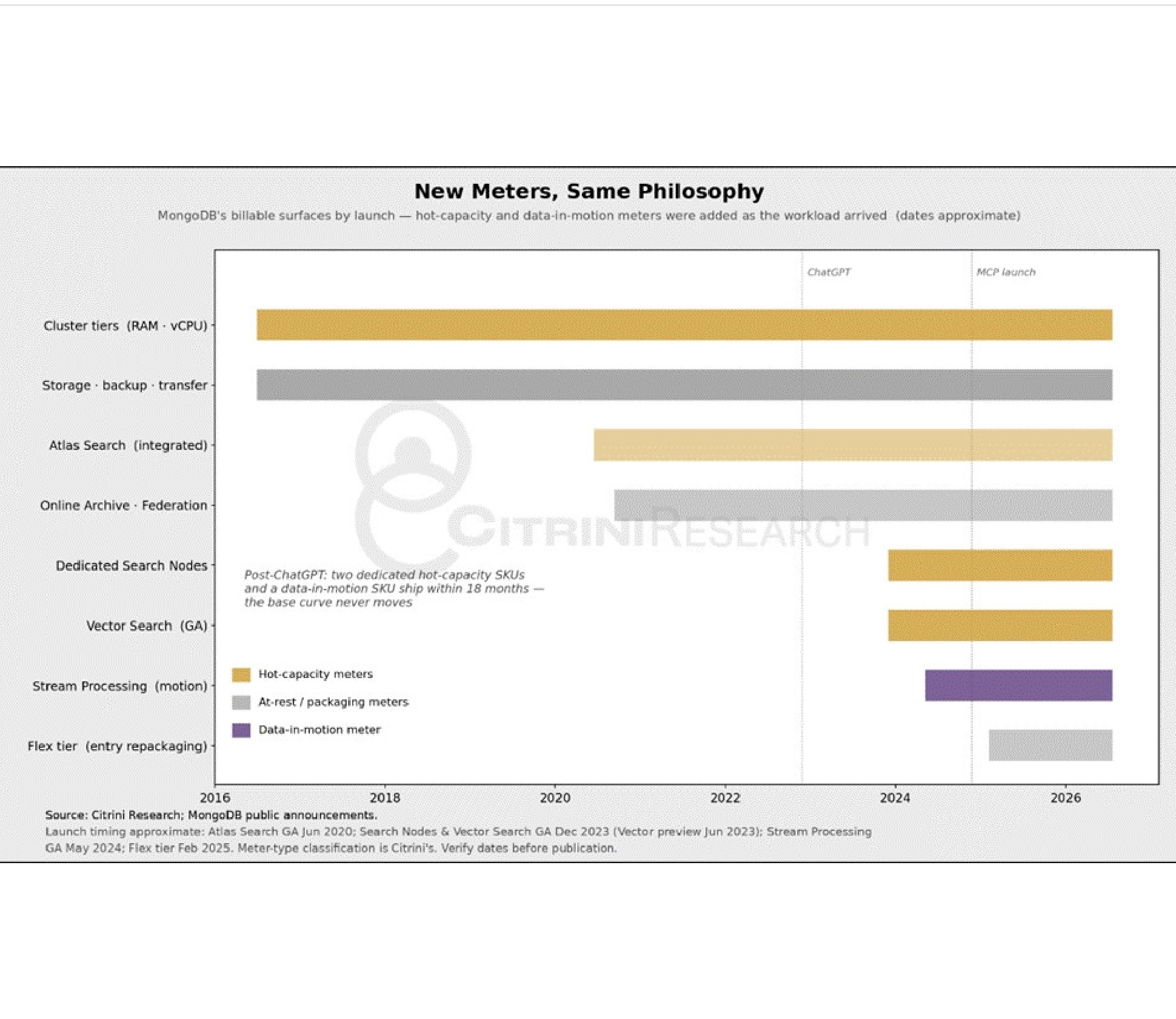 Diagram of MongoDB Atlas product meters.