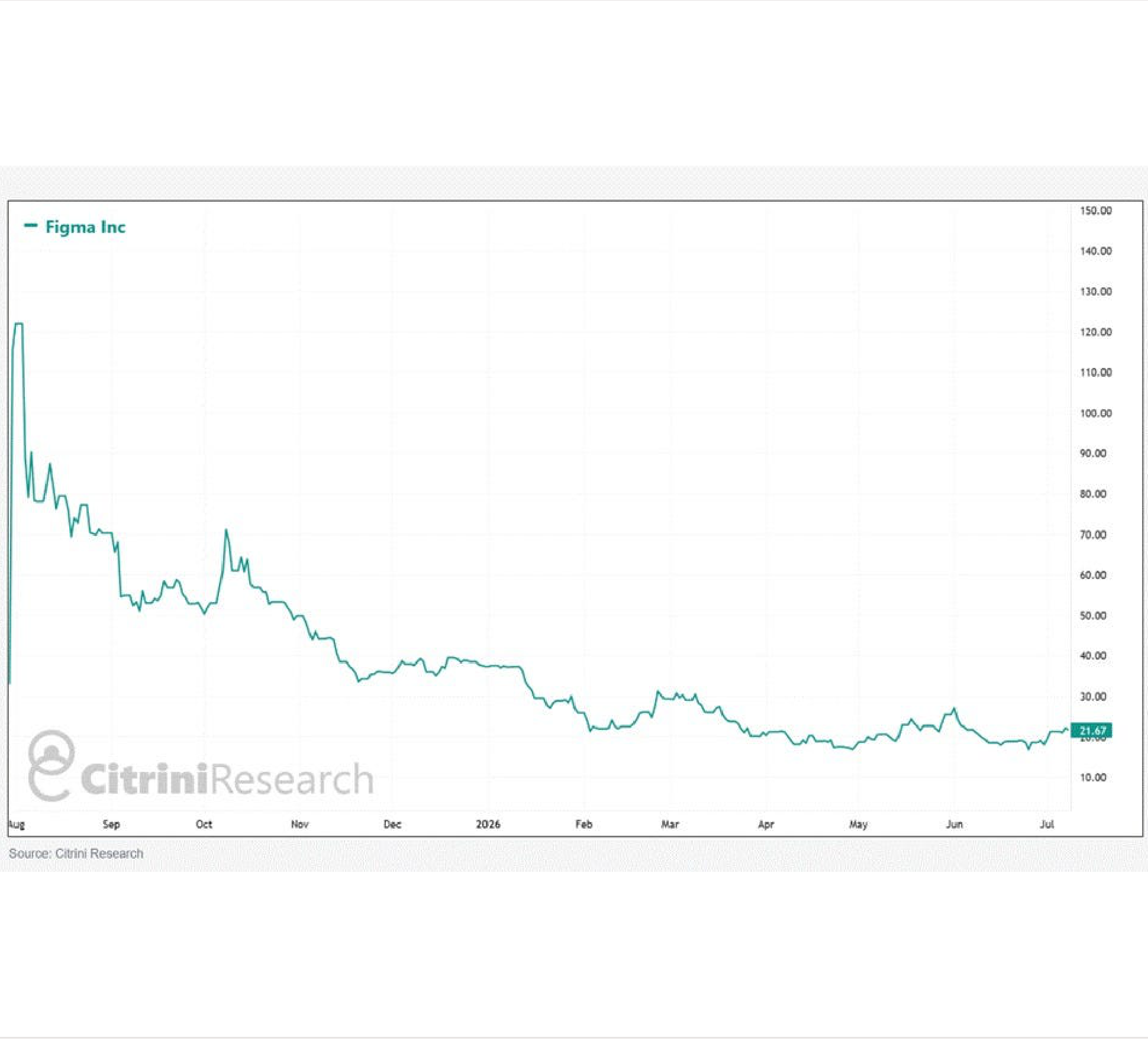 Line chart tracking Figma market performance.