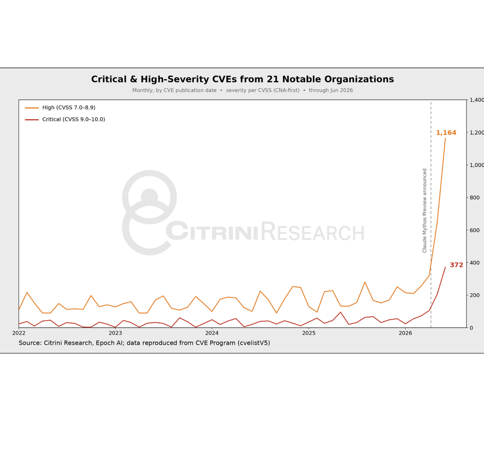 Chart of critical and high-severity vulnerabilities.