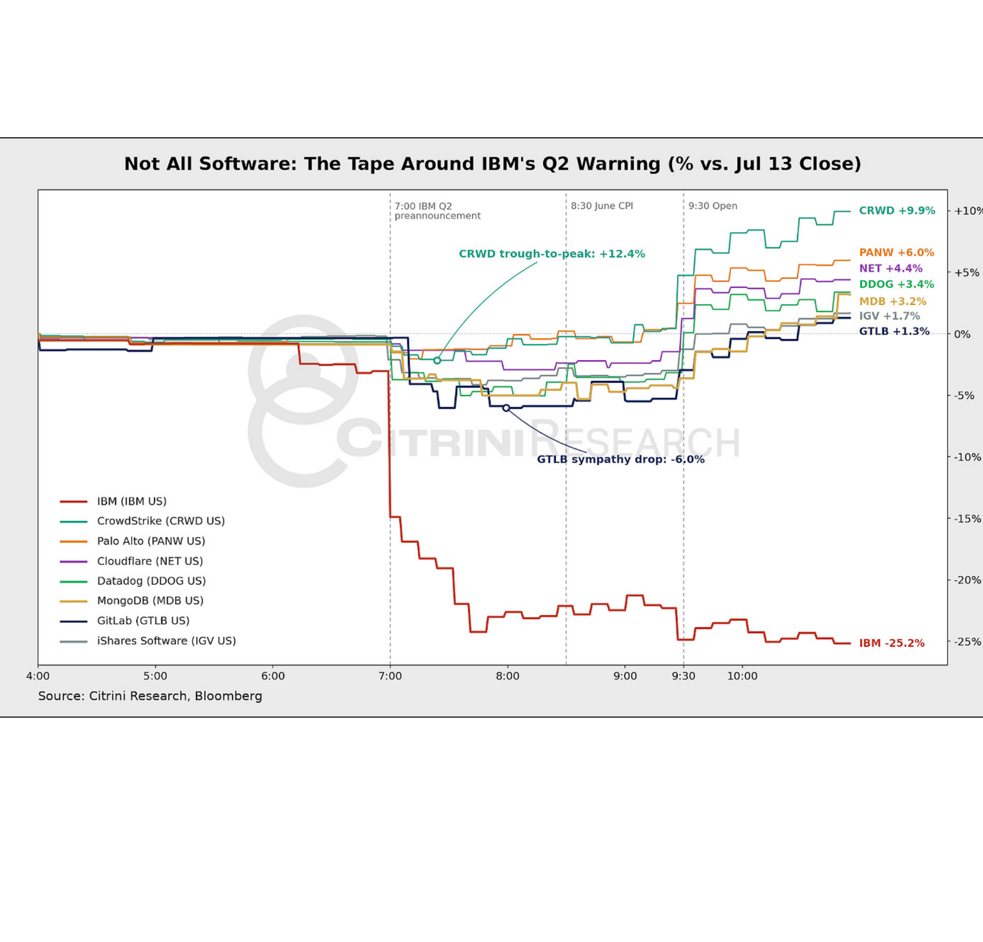 Line chart comparing cybersecurity software performance.