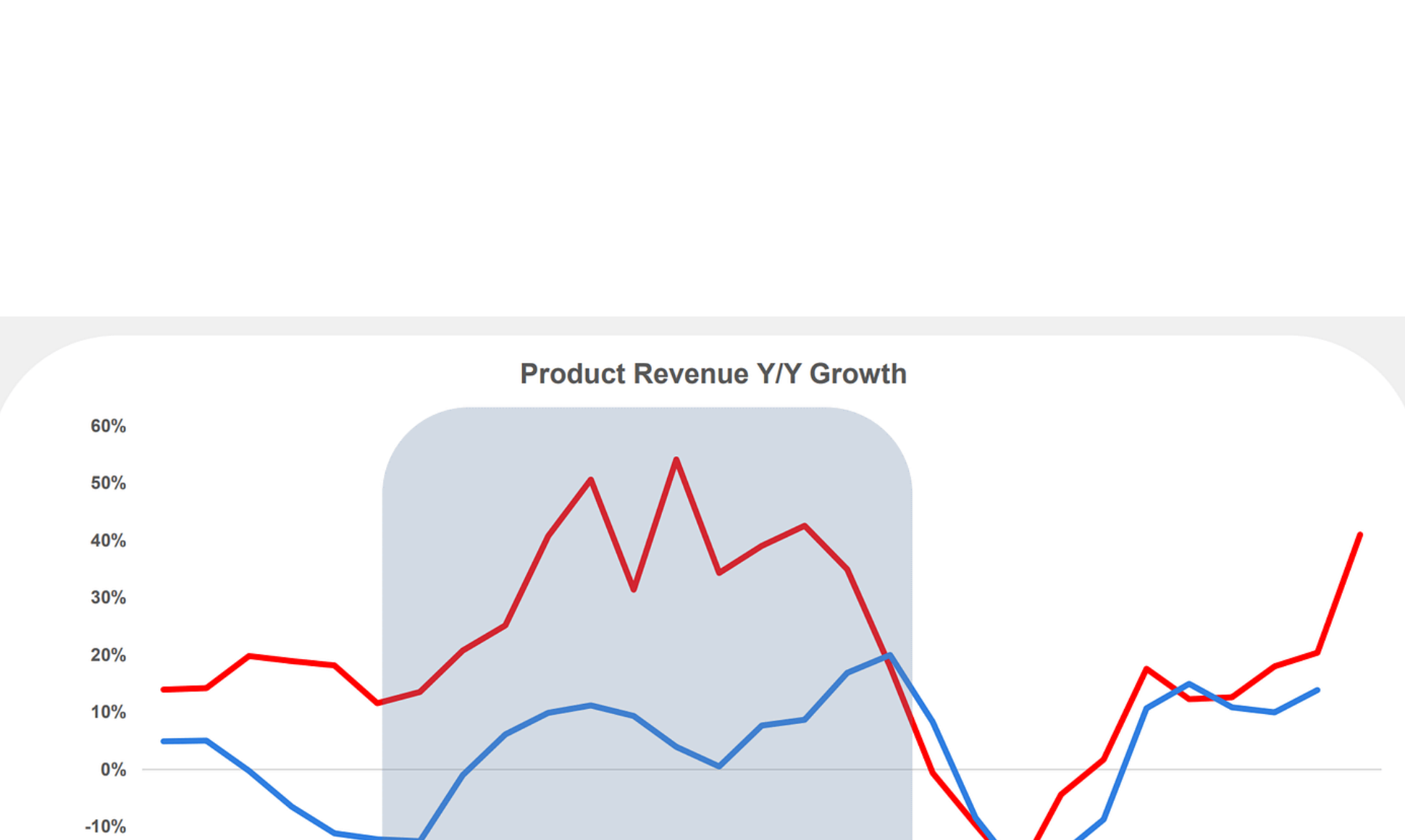 Line chart of Fortinet product revenue growth.